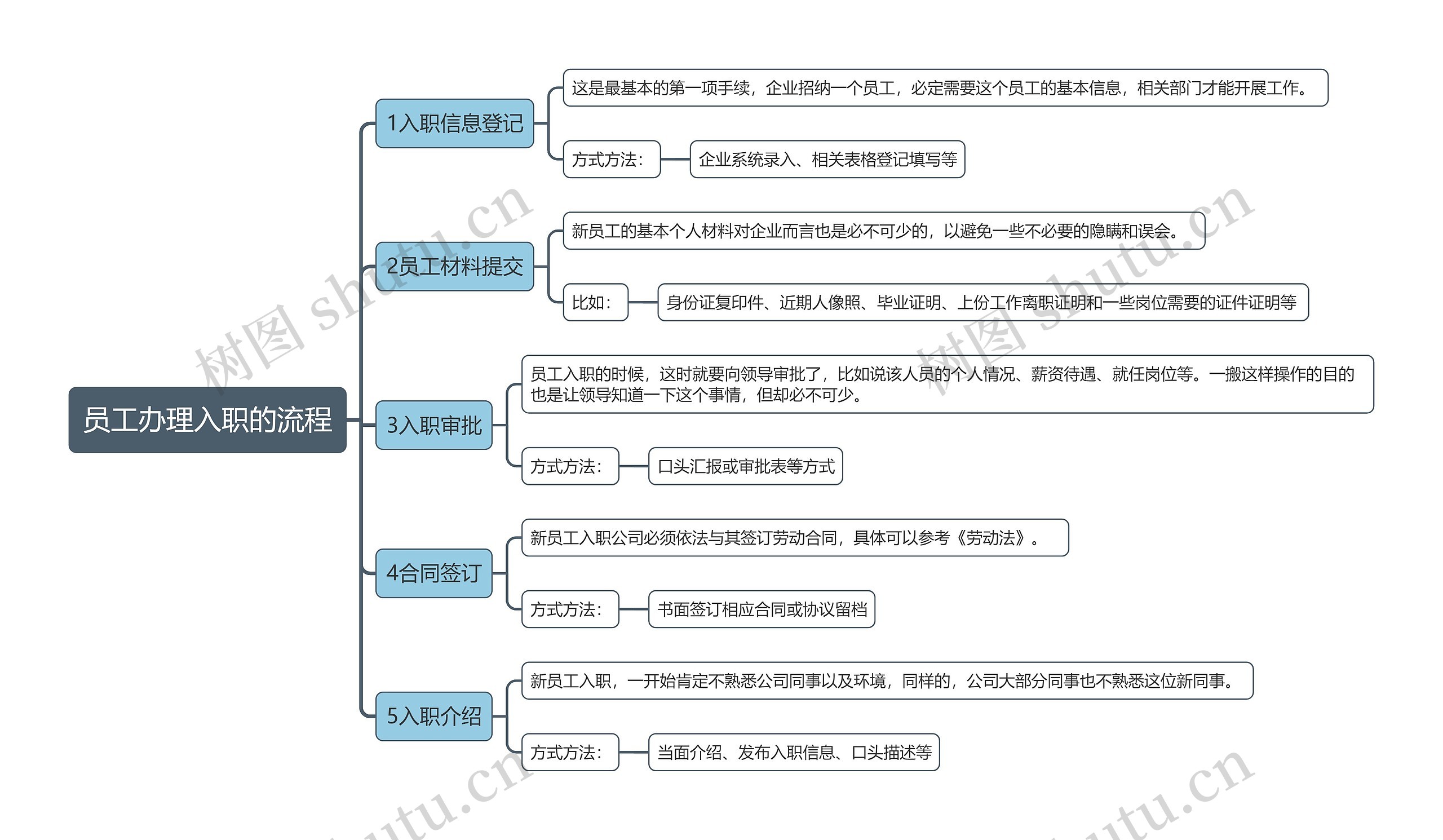 员工办理入职的流程思维导图