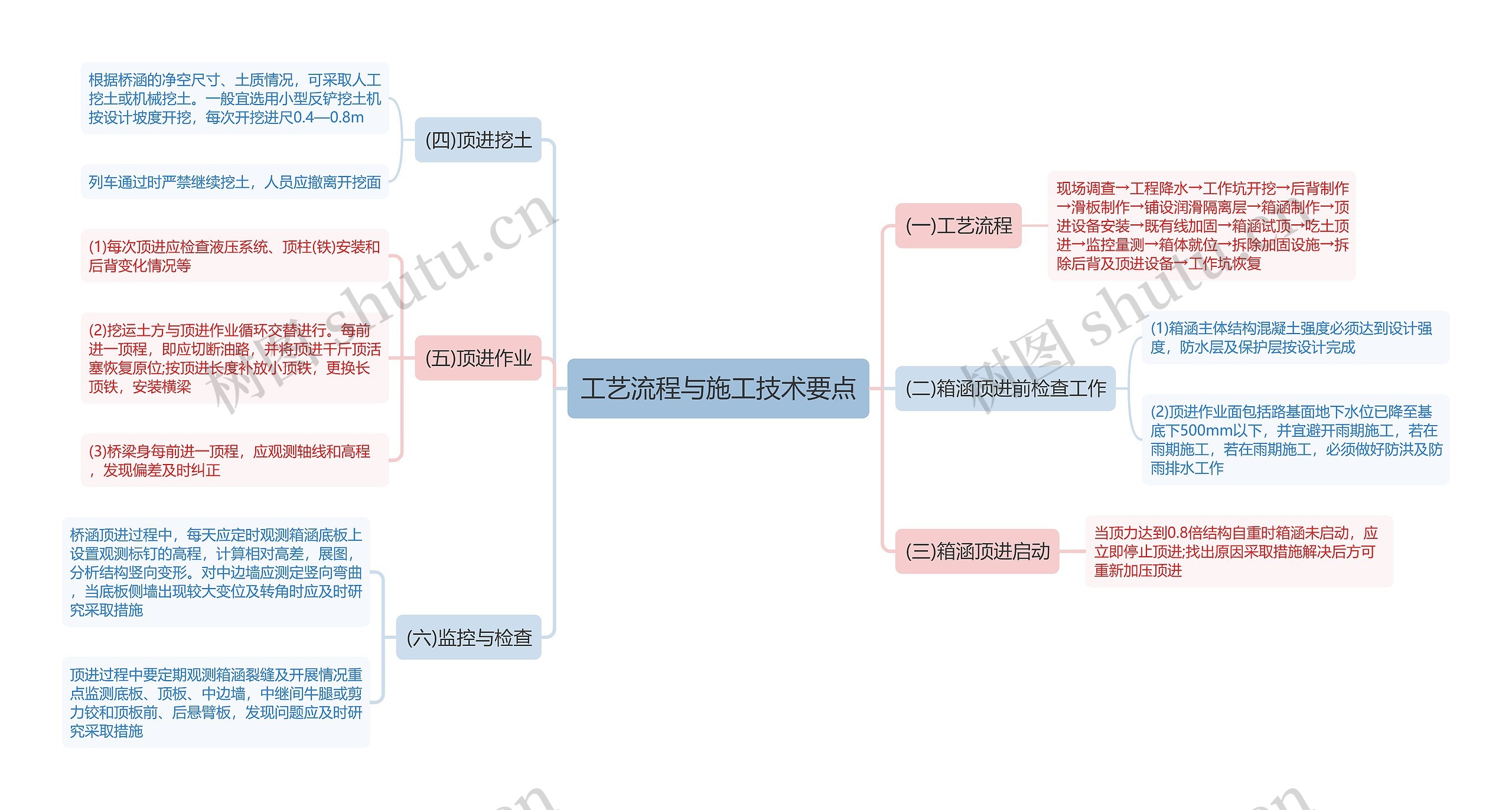 工艺流程与施工技术要点思维导图