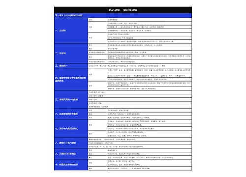 历史必修一中央集权政治制度树形表格