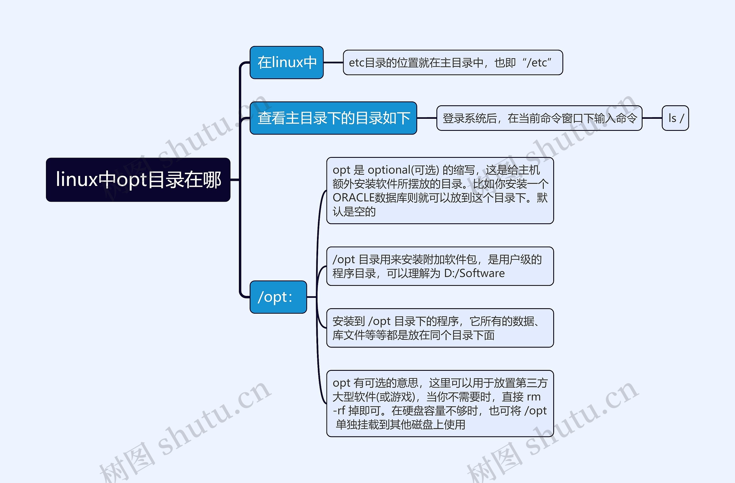 linux中opt目录在哪思维导图_编号t3095874-TreeMind树图