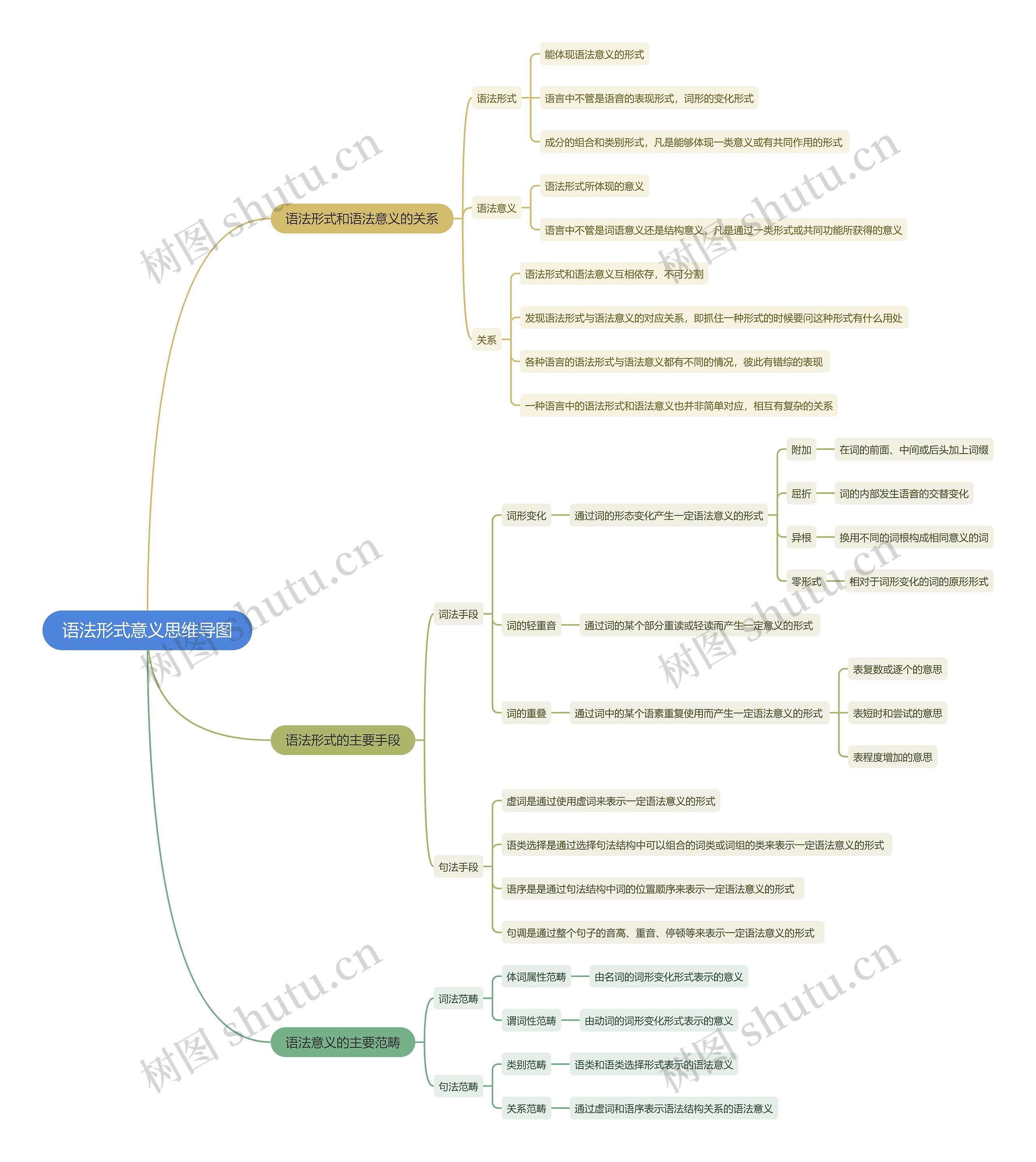语法形式意义思维导图