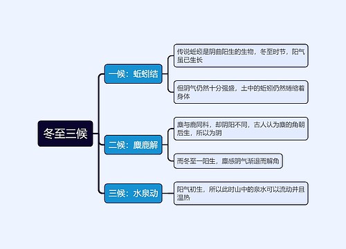 冬至三候思维导图