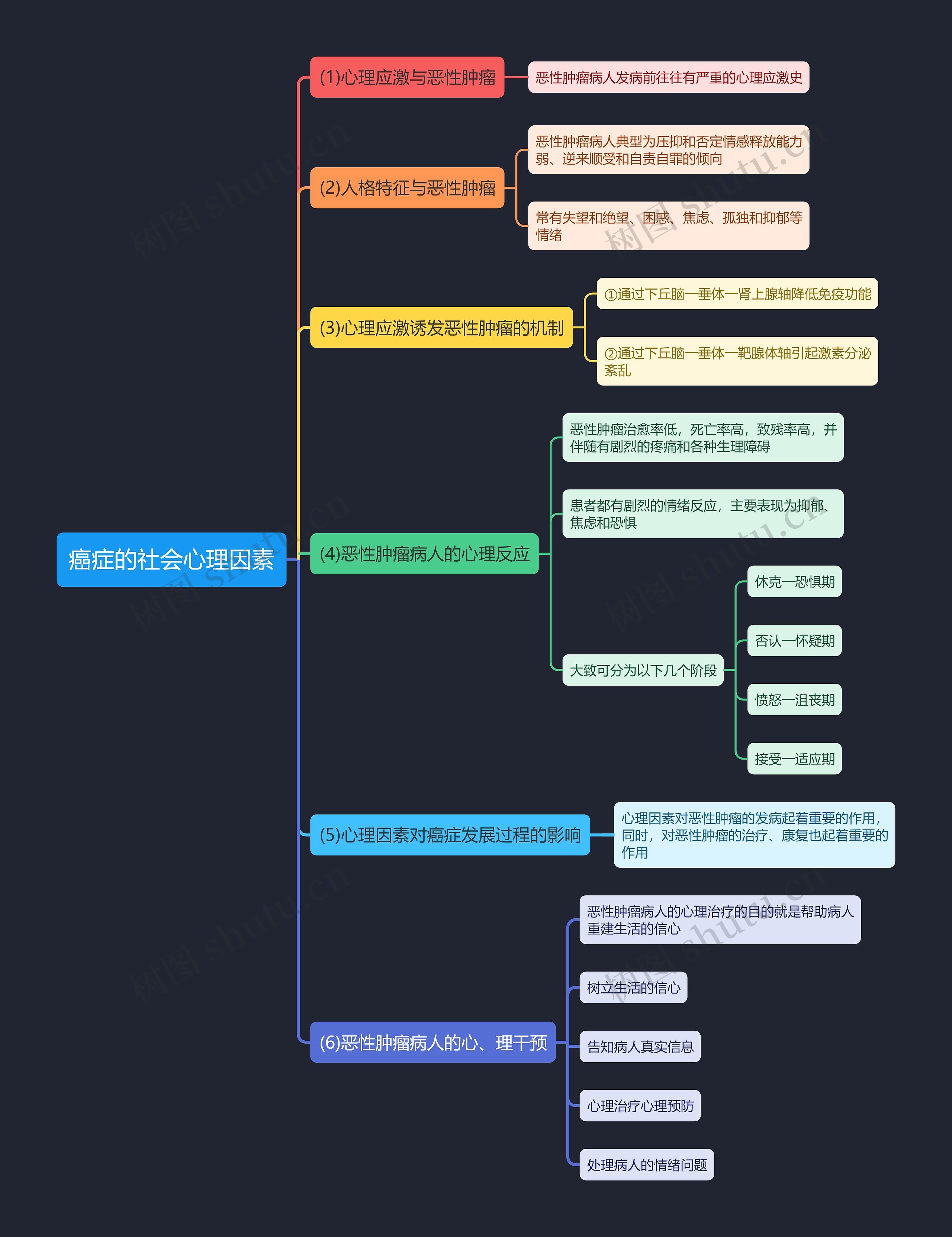 癌症的社会心理因素思维导图