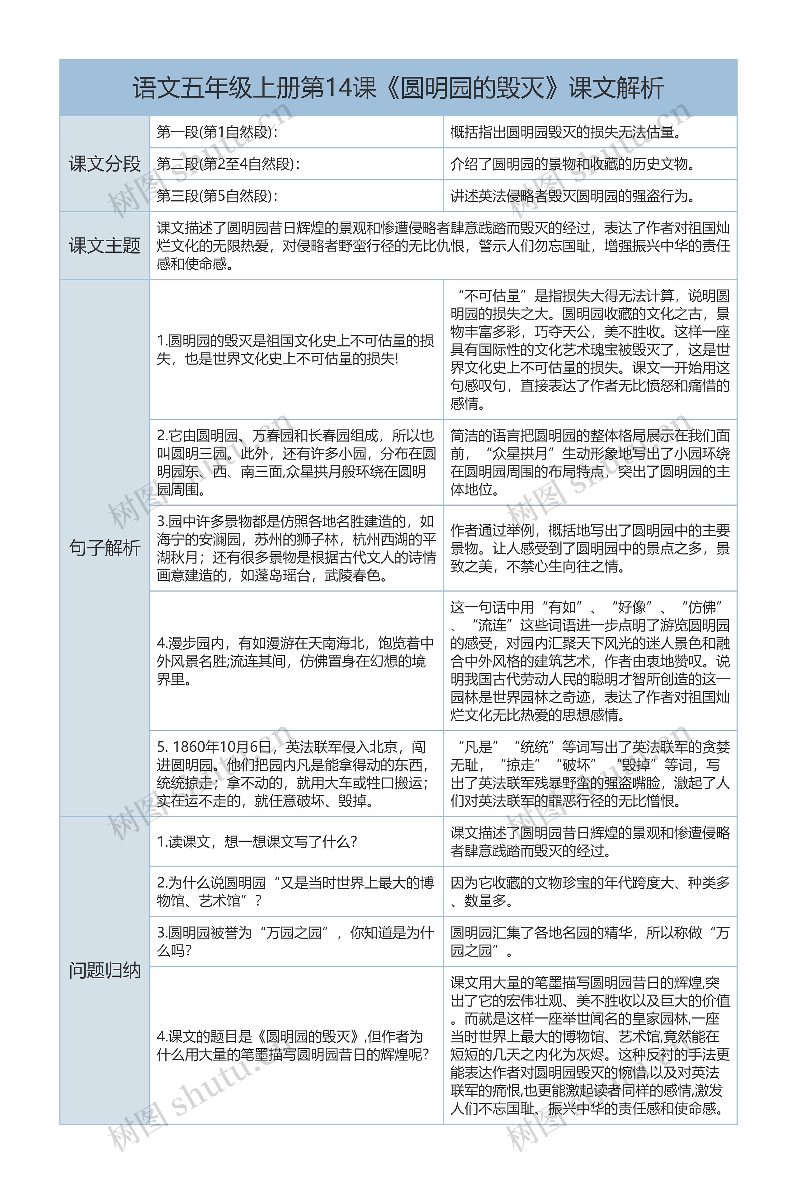 语文五年级上册第14课《圆明园的毁灭》课文解析树形表格思维导图