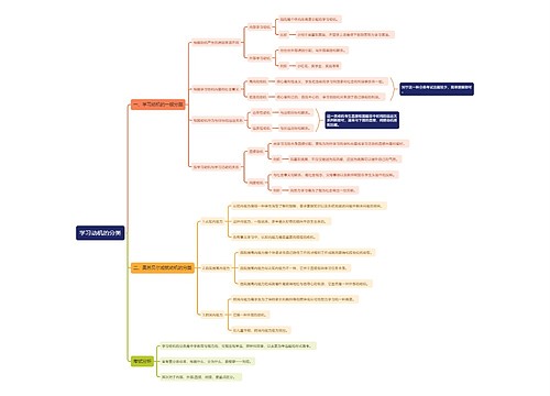 学习动机的分类思维导图