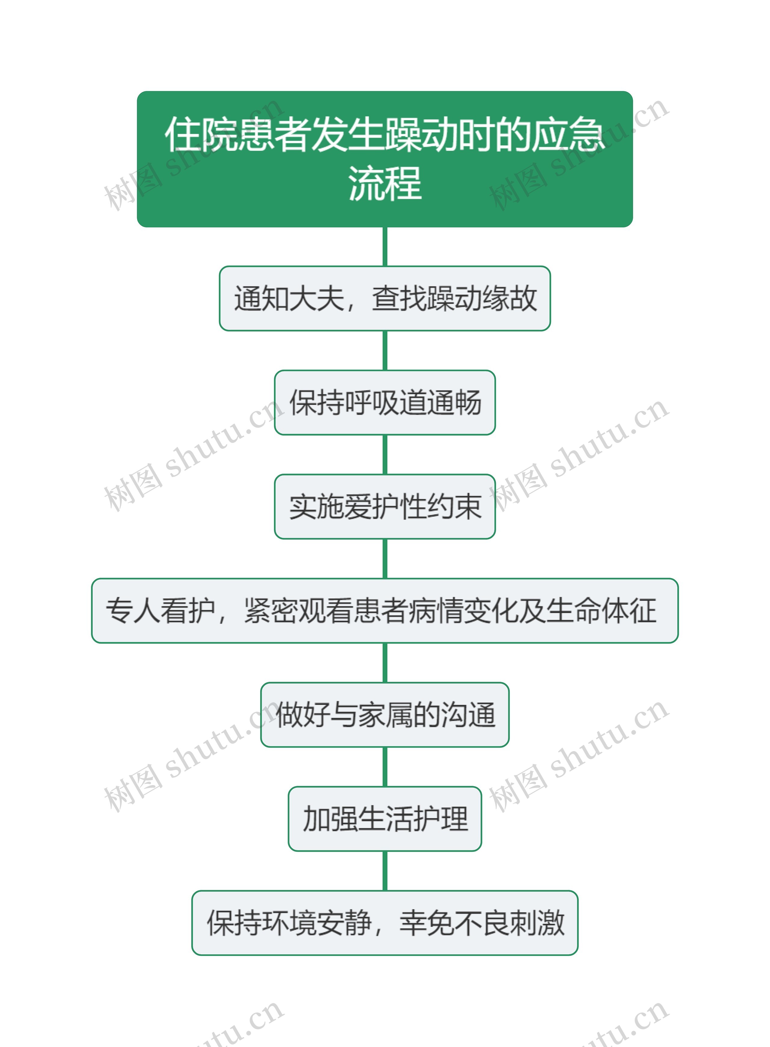 住院患者发生躁动时的应急流程