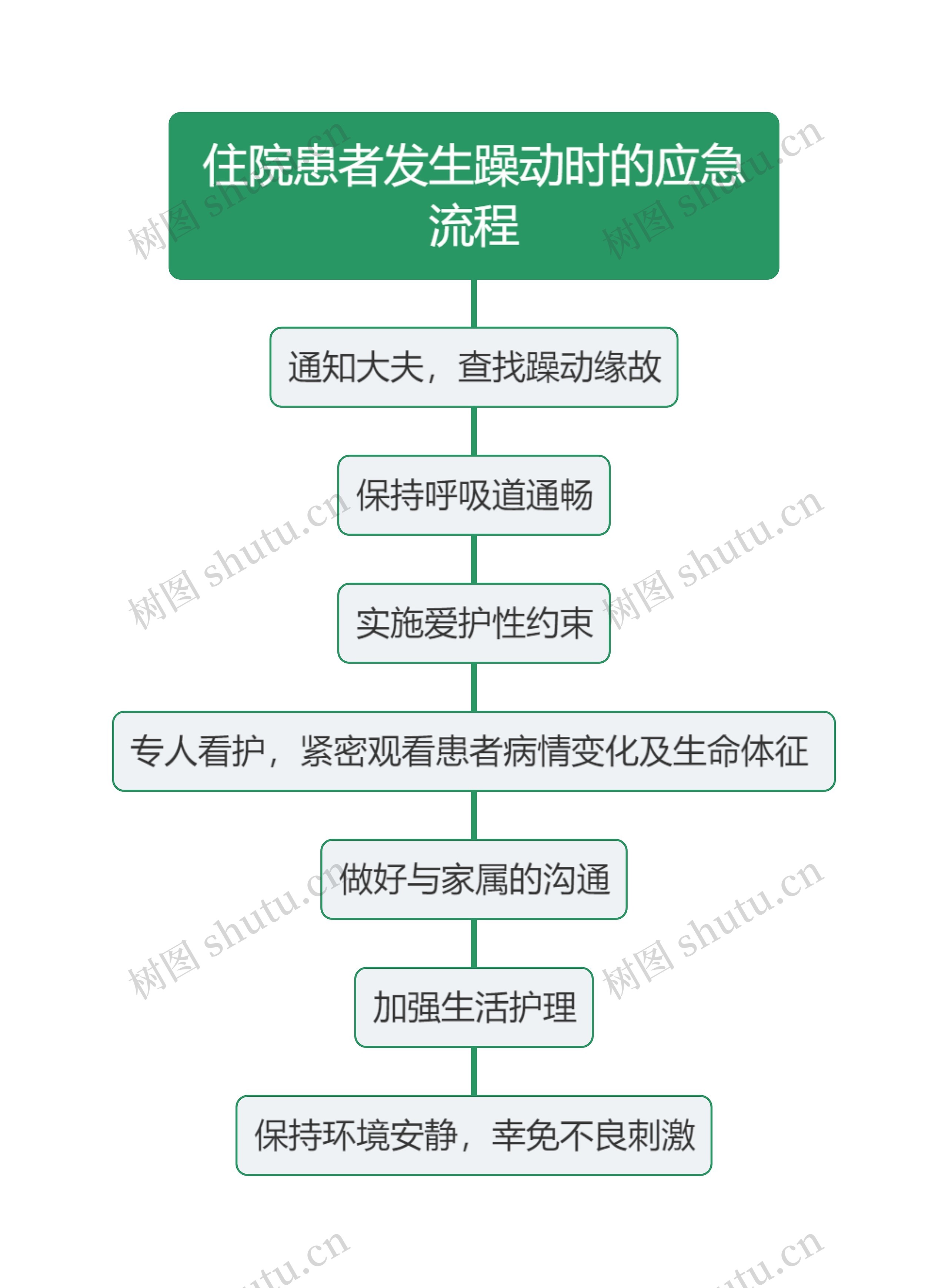 住院患者发生躁动时的应急流程思维导图