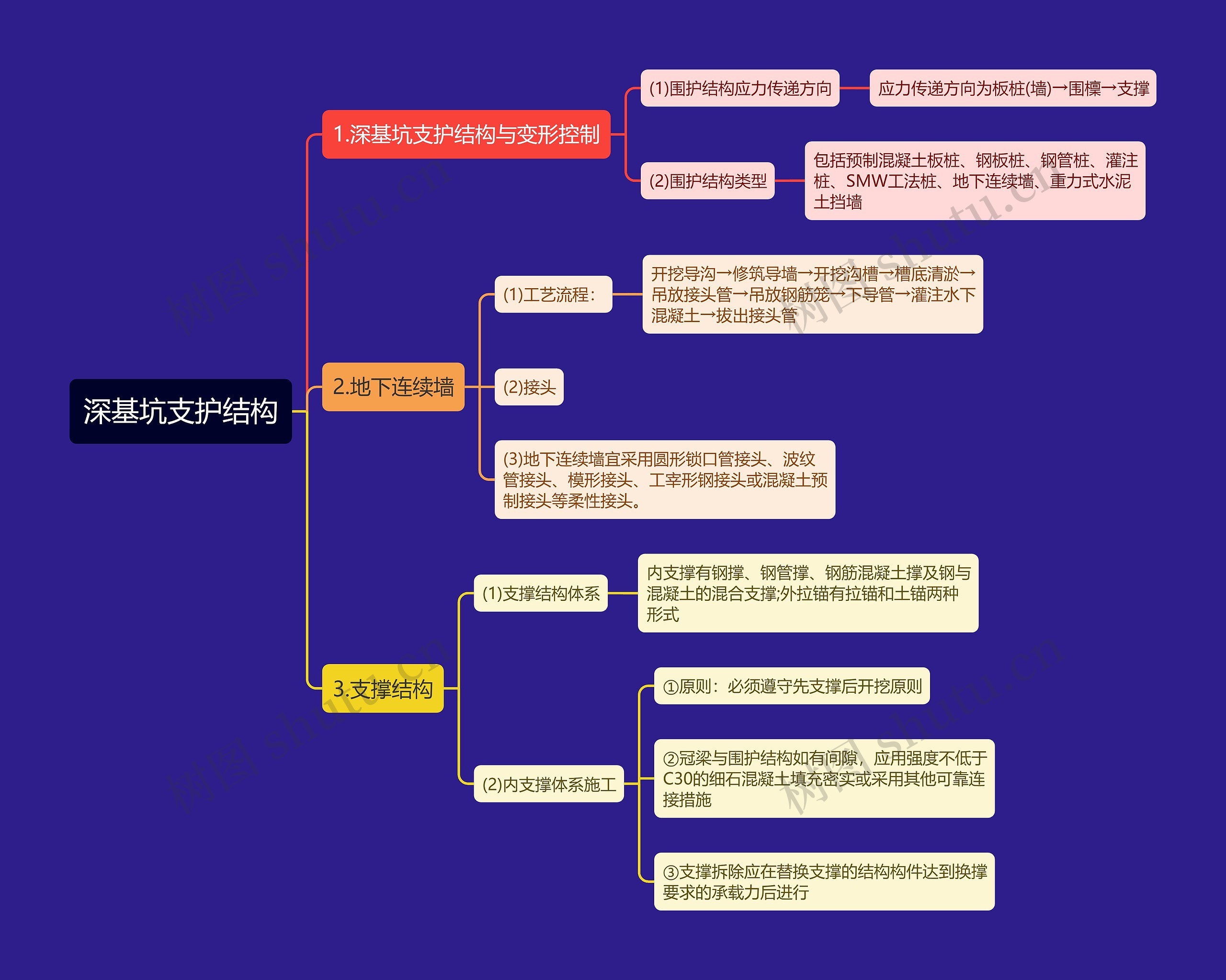 深基坑支护结构