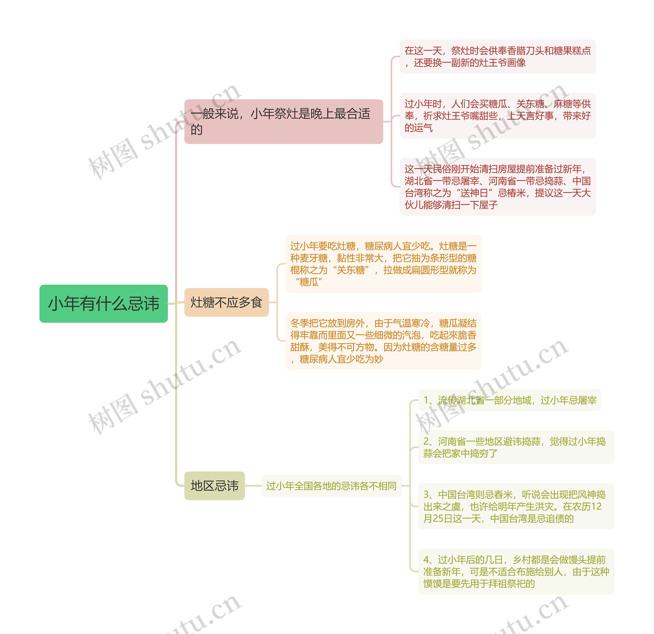 小年有什么忌讳思维导图