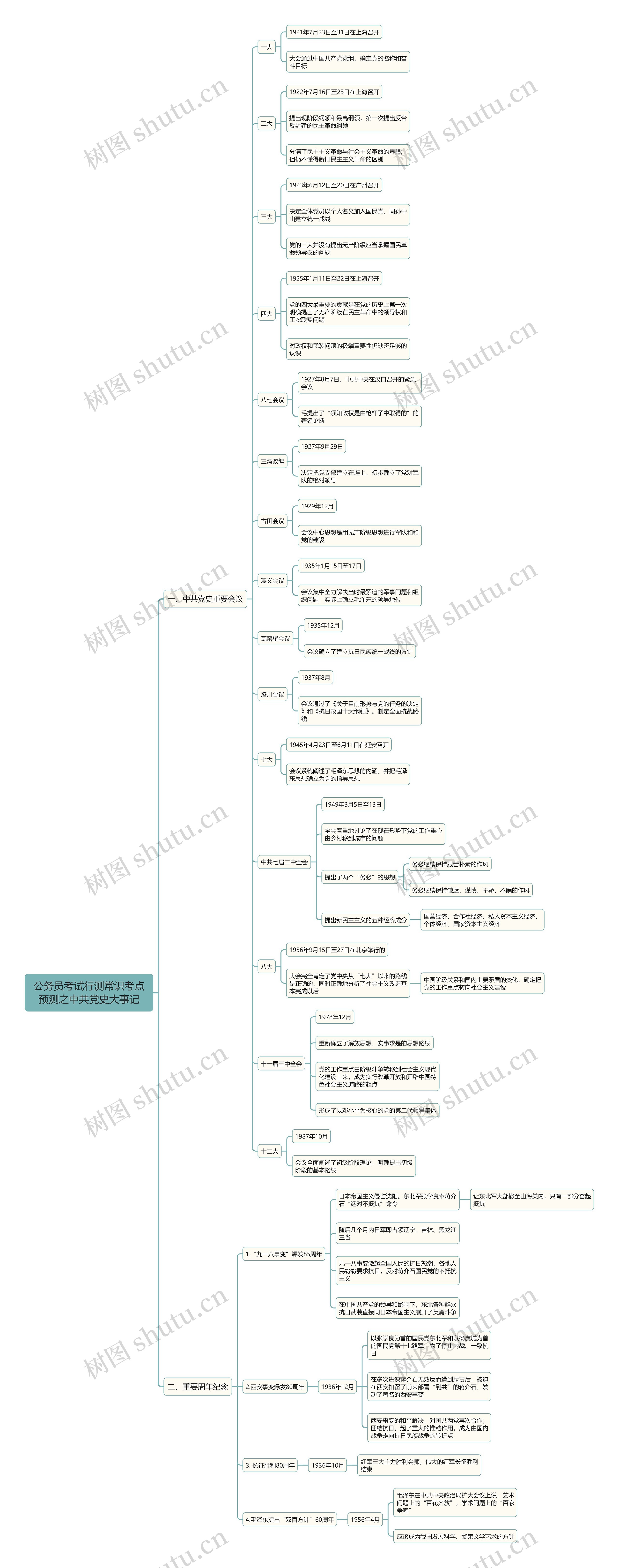 行测常识：中共党史大事记思维导图