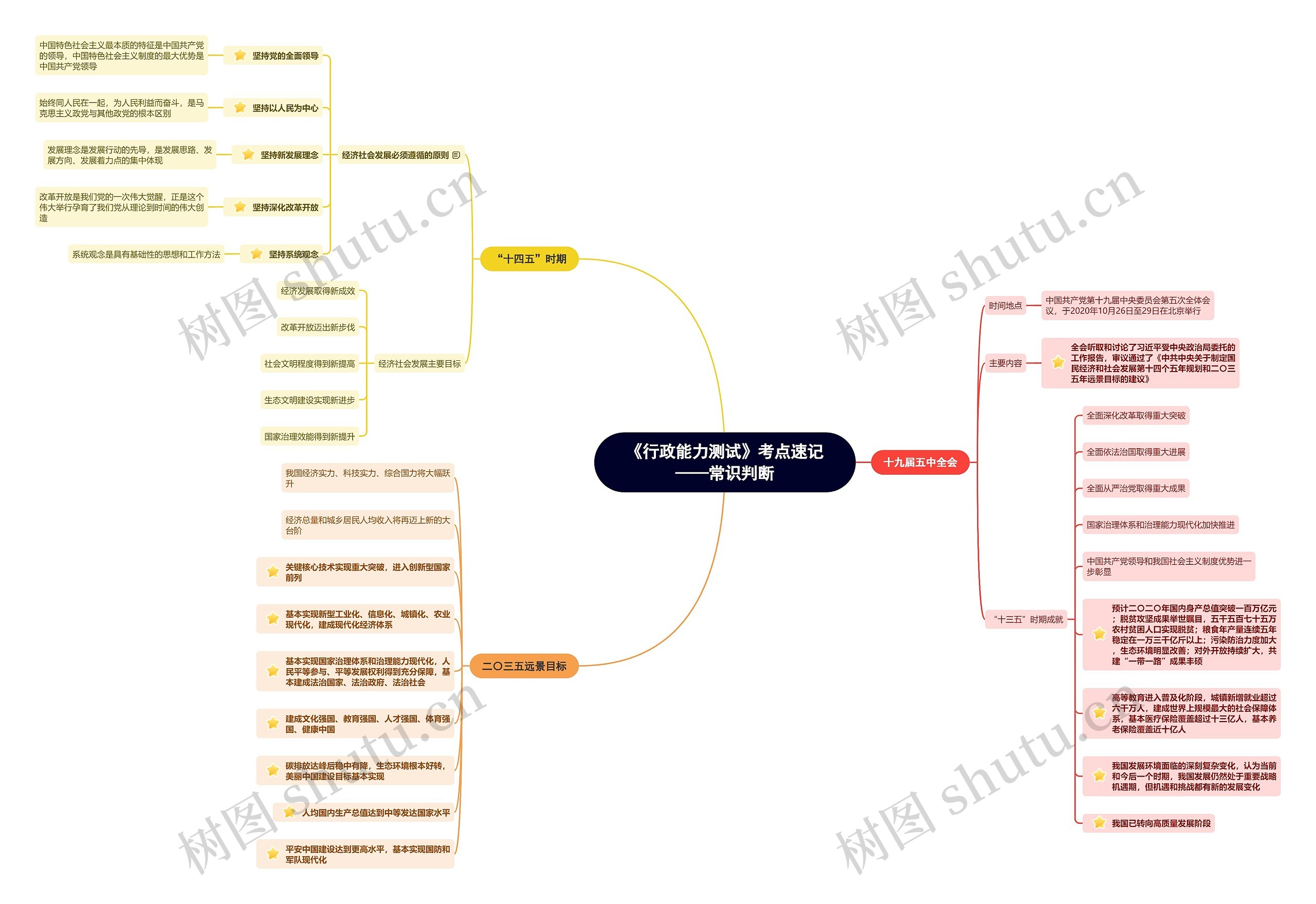 《行政能力测试》常识判断时政思维导图