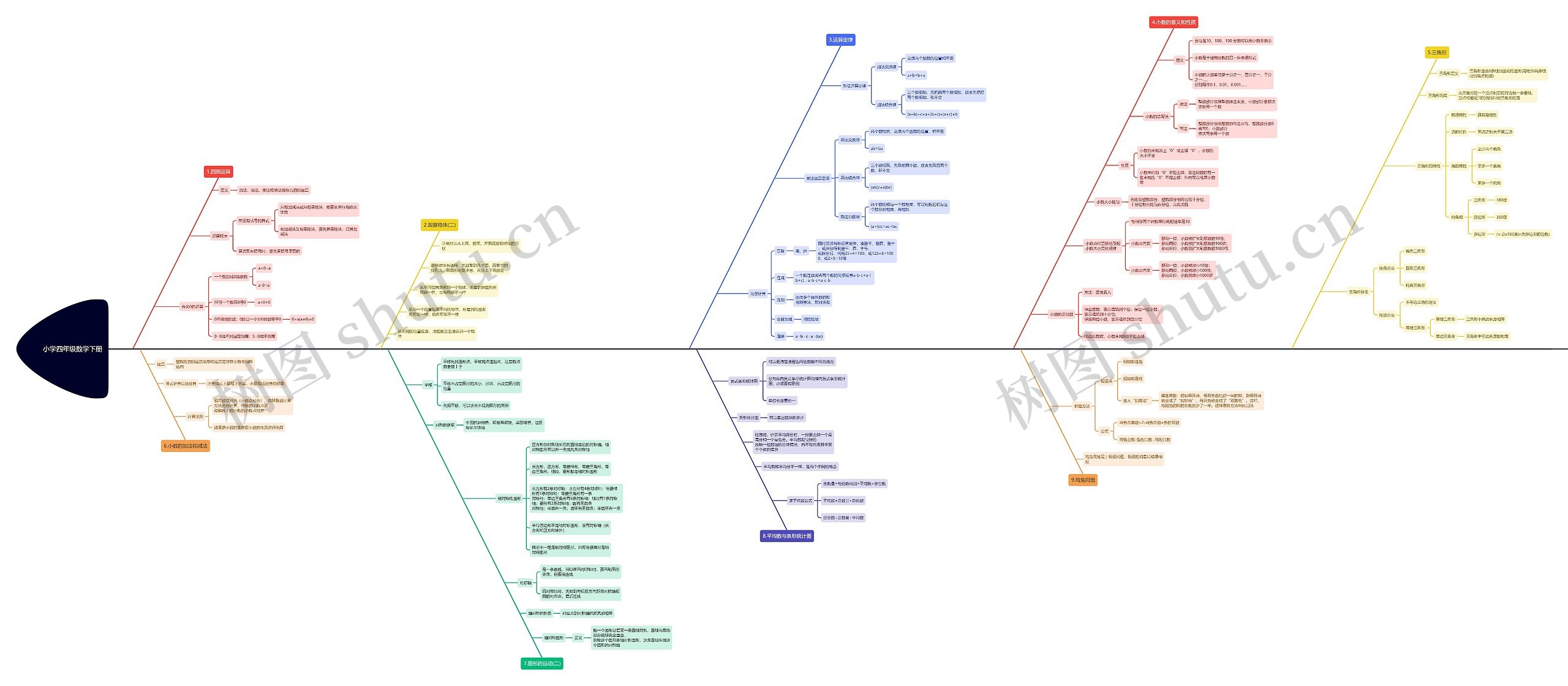 人教版小学四年级数学下册思维导图