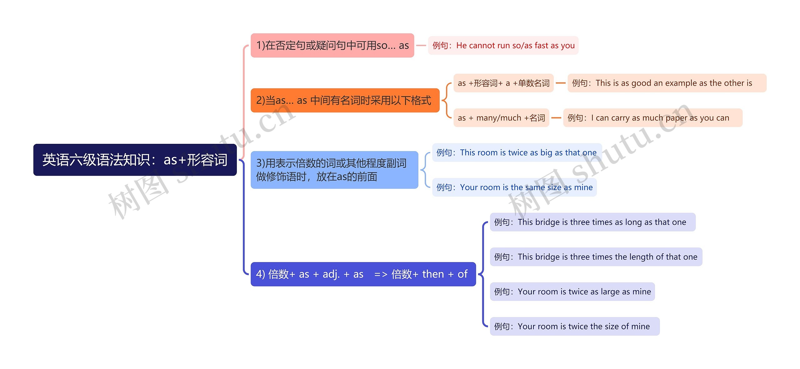 as+形容词语法思维导图