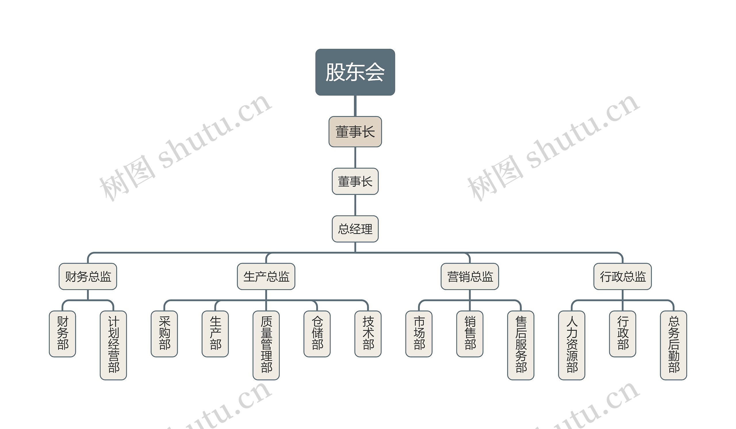 生产型公司组织结构