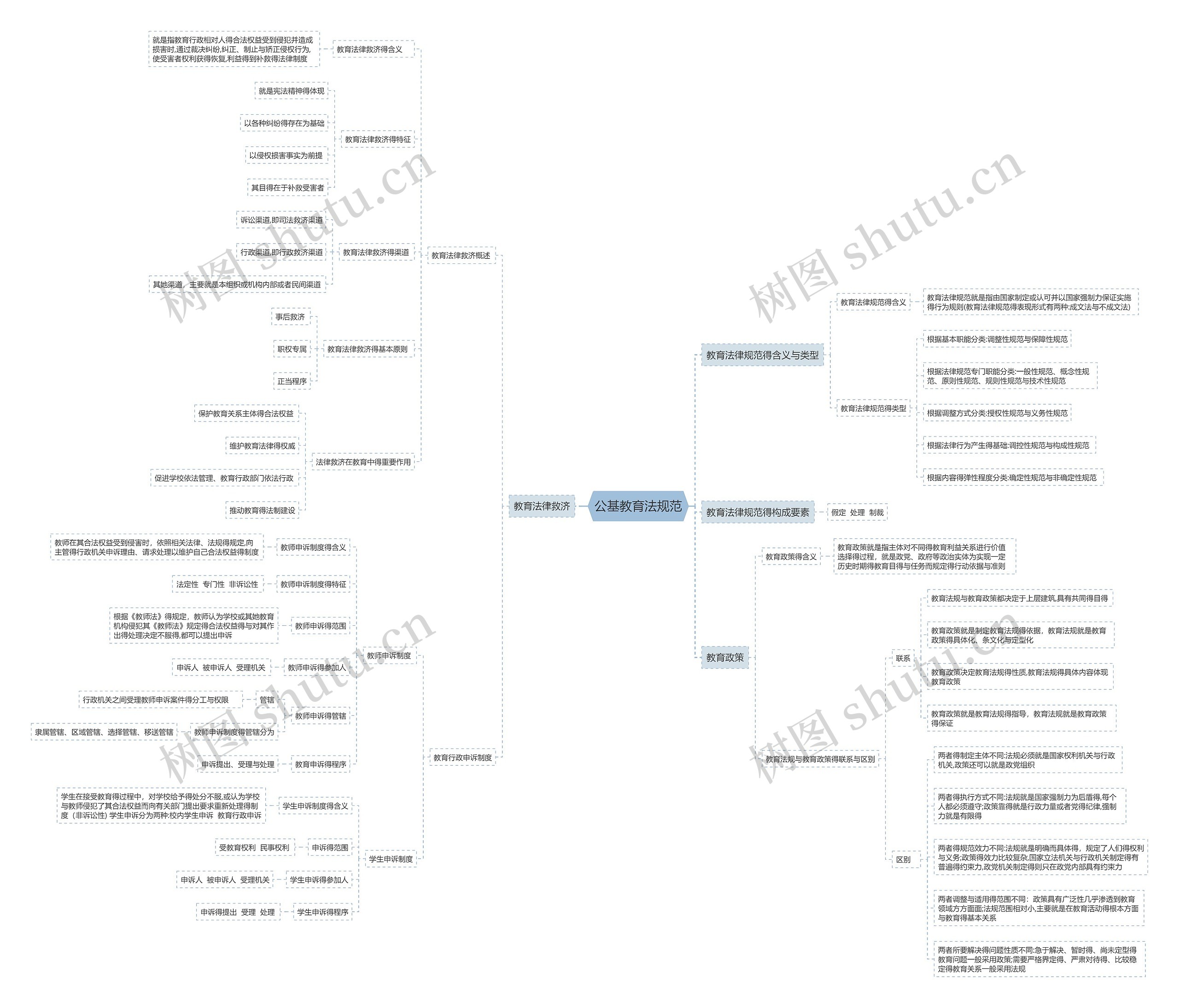 公基教育法规范思维导图