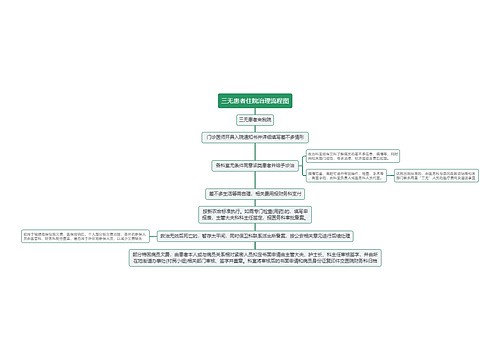 三无患者住院治理流程图