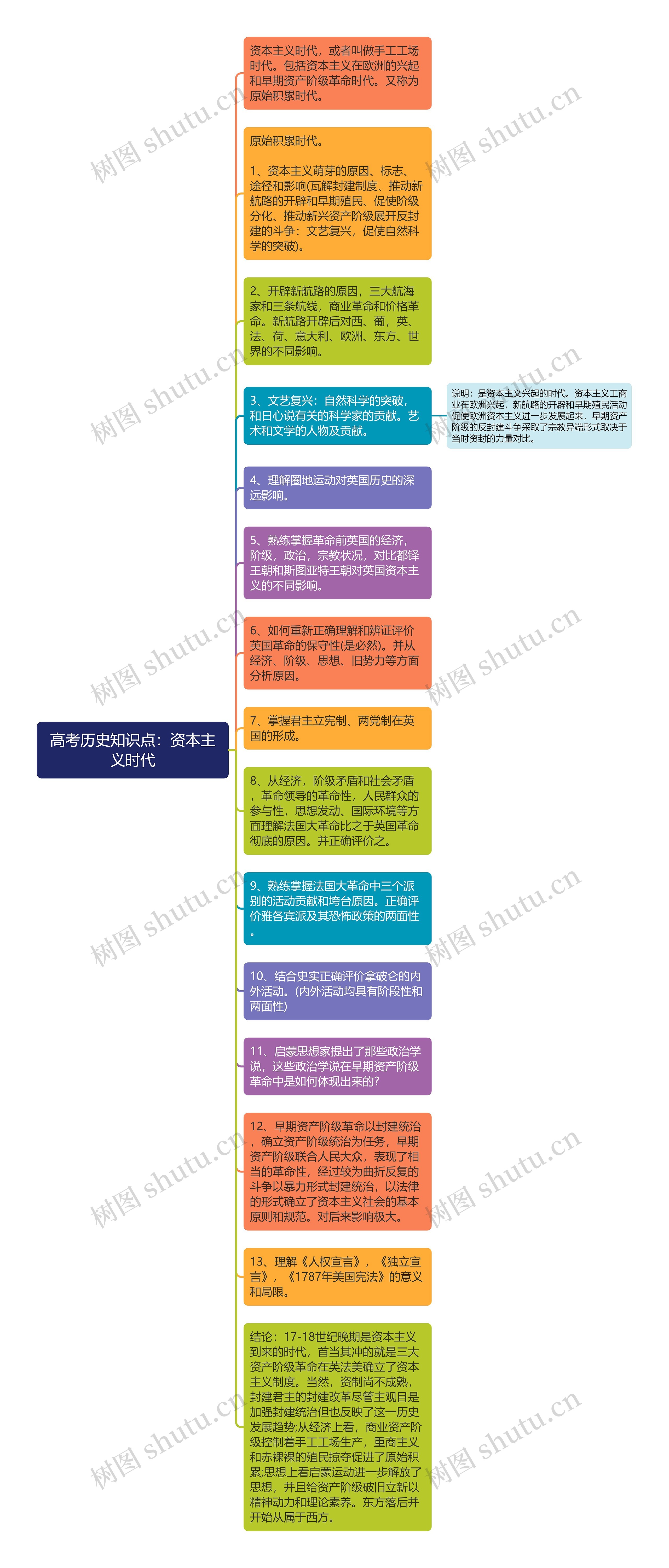 高考历史：资本主义时代思维导图