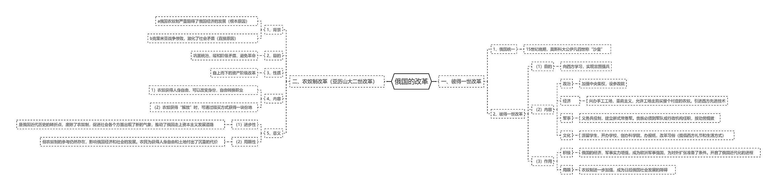 俄国的改革思维导图