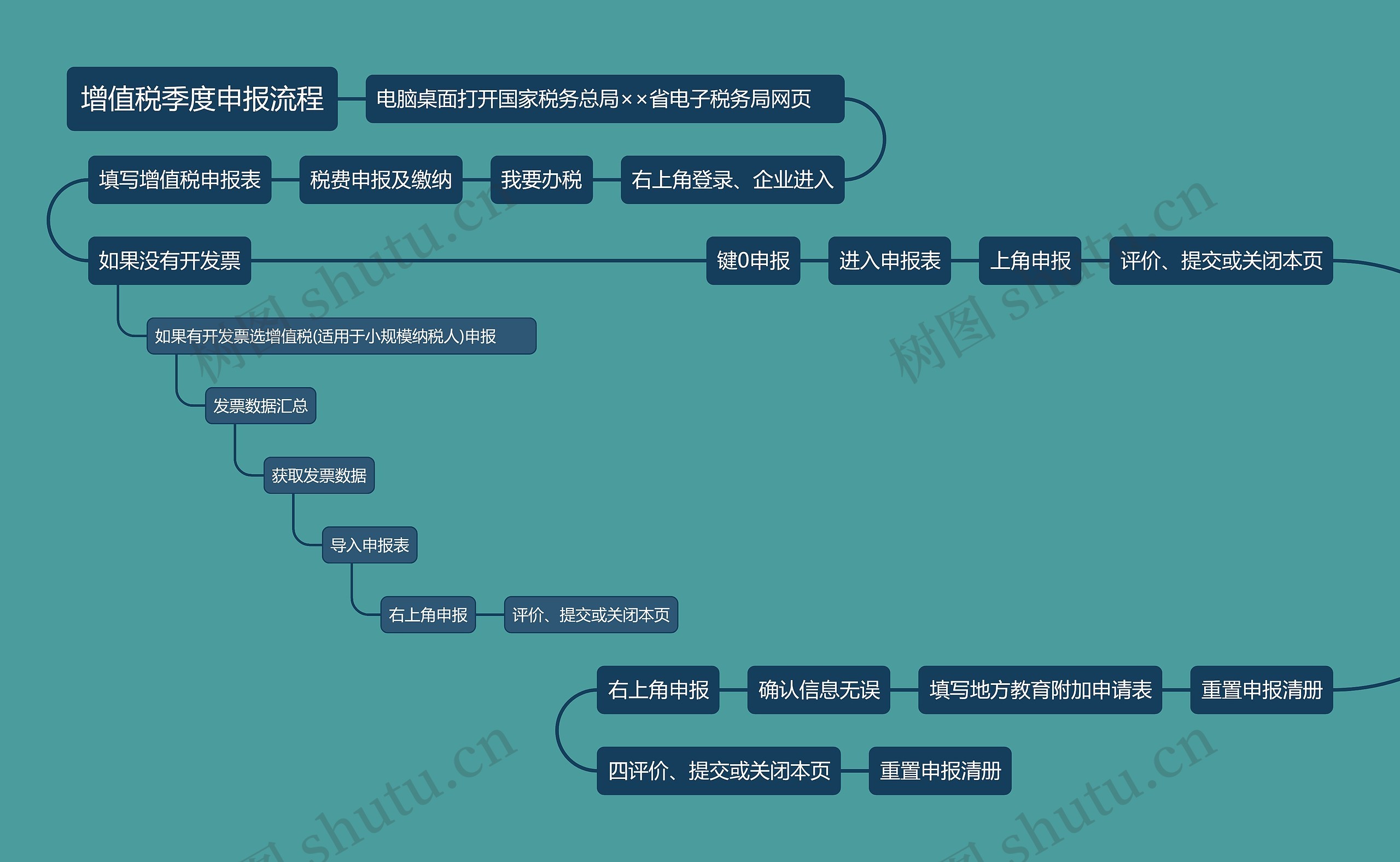 增值税季度申报流程