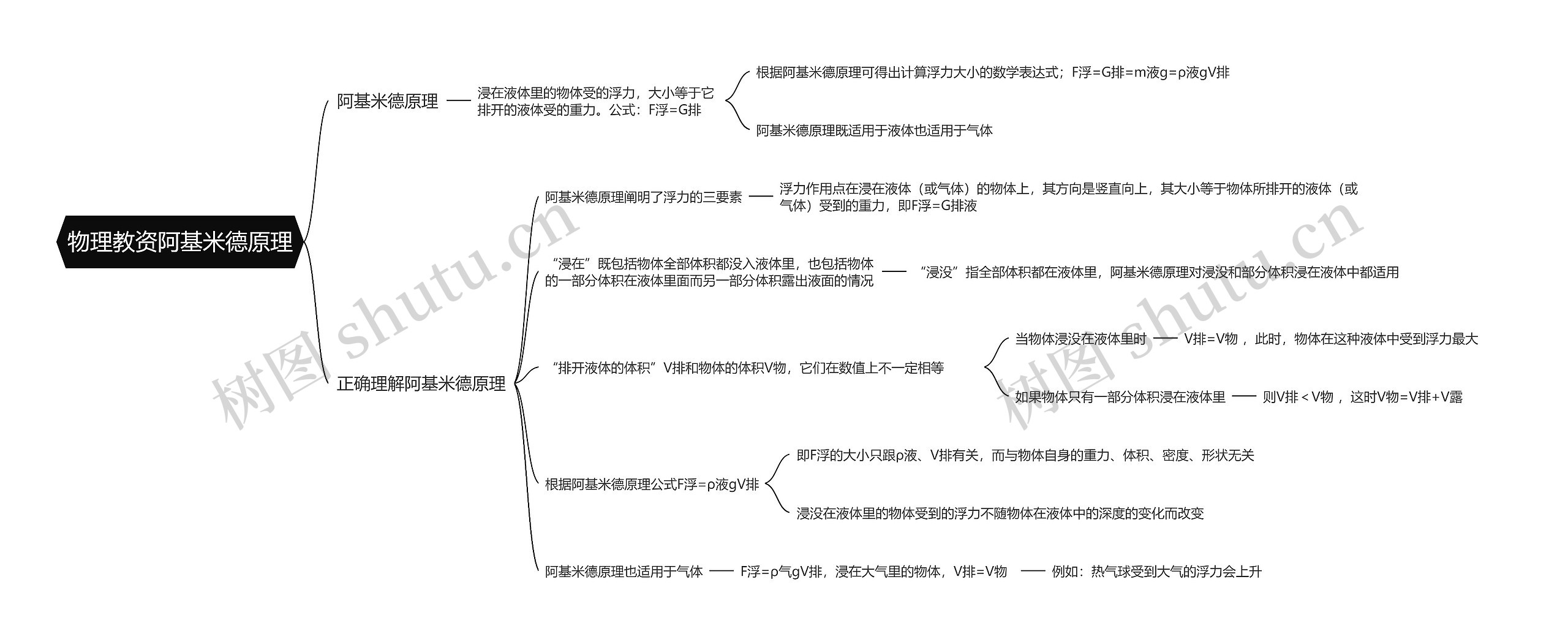 物理教资阿基米德原理思维导图