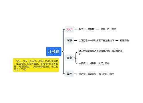 江苏省合适企业发展结构图