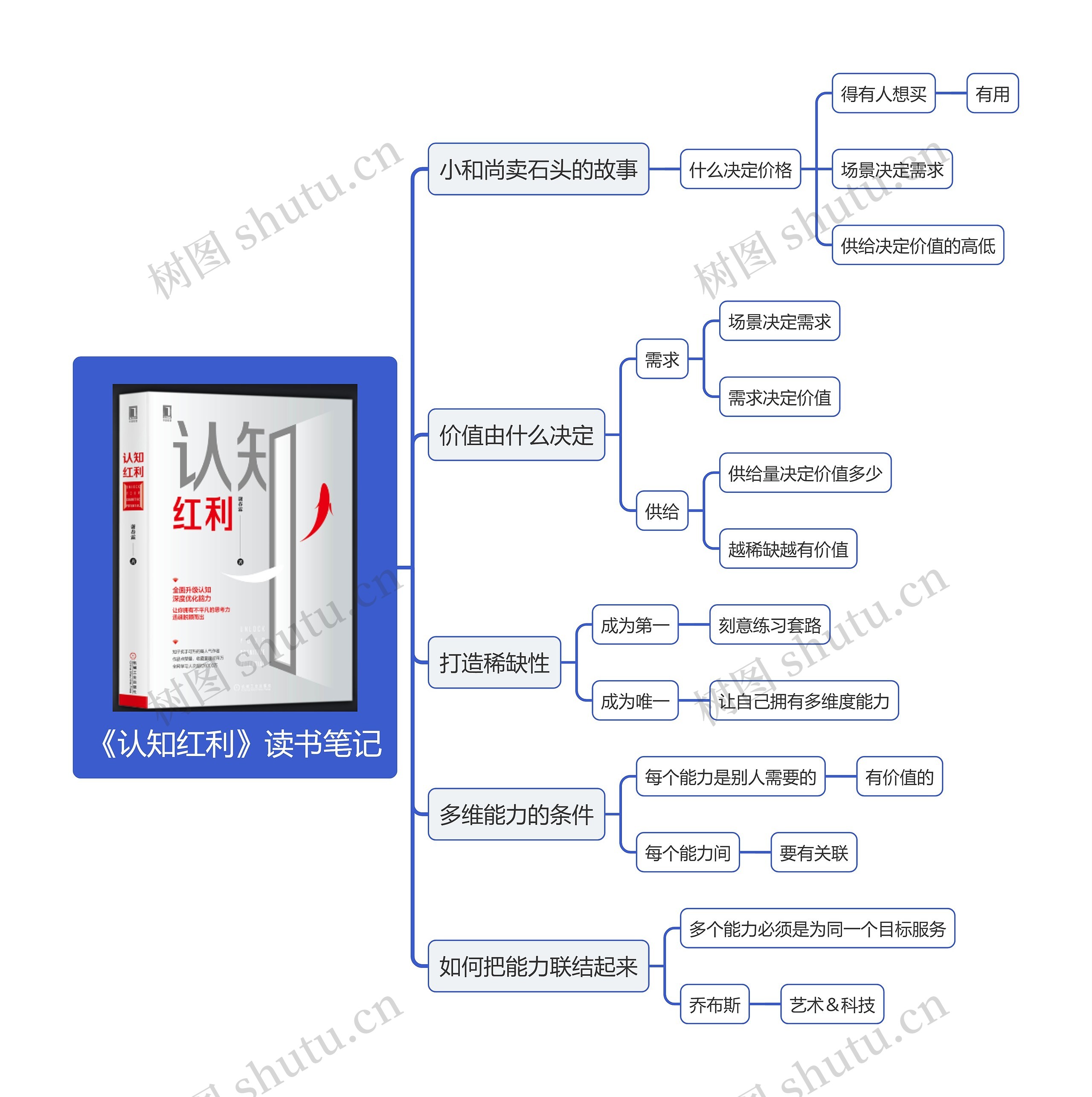 《认知红利》读书笔记思维导图