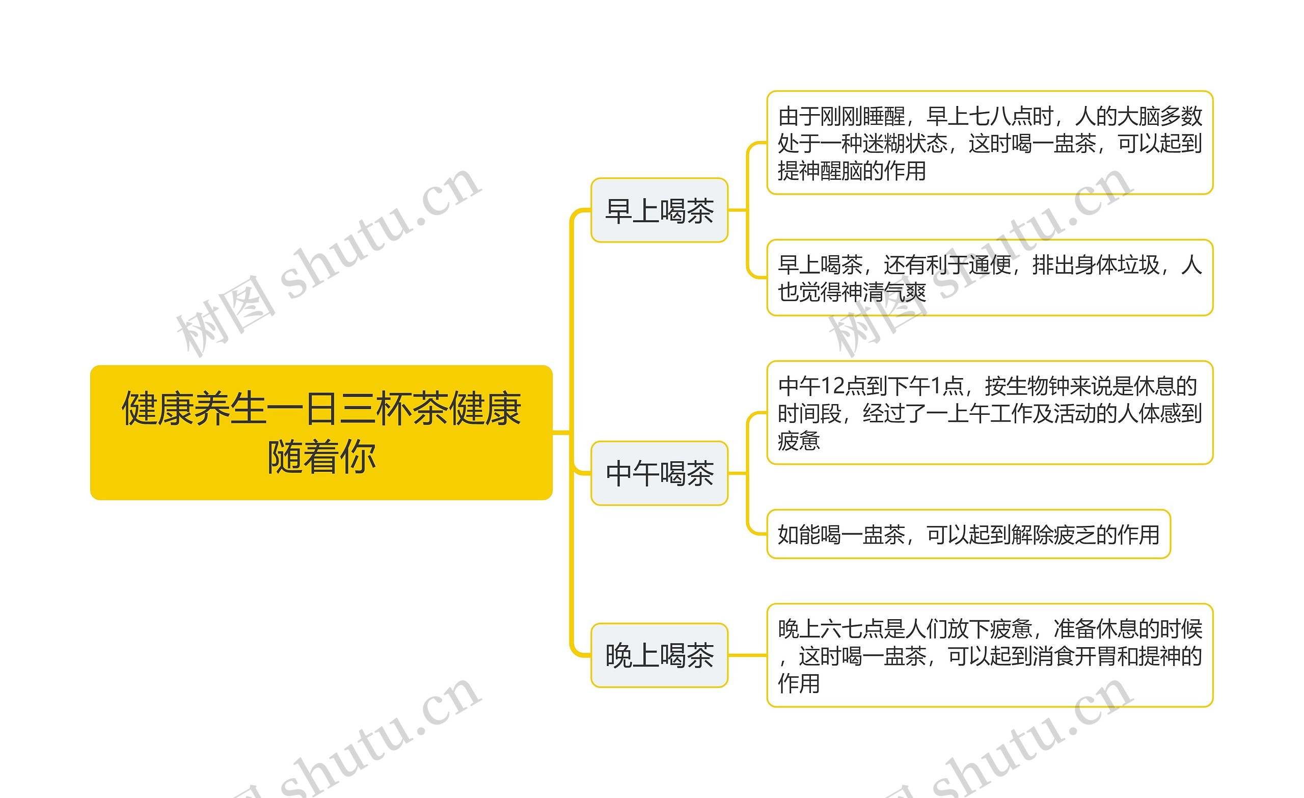 健康养生一日三杯茶健康随着你思维导图