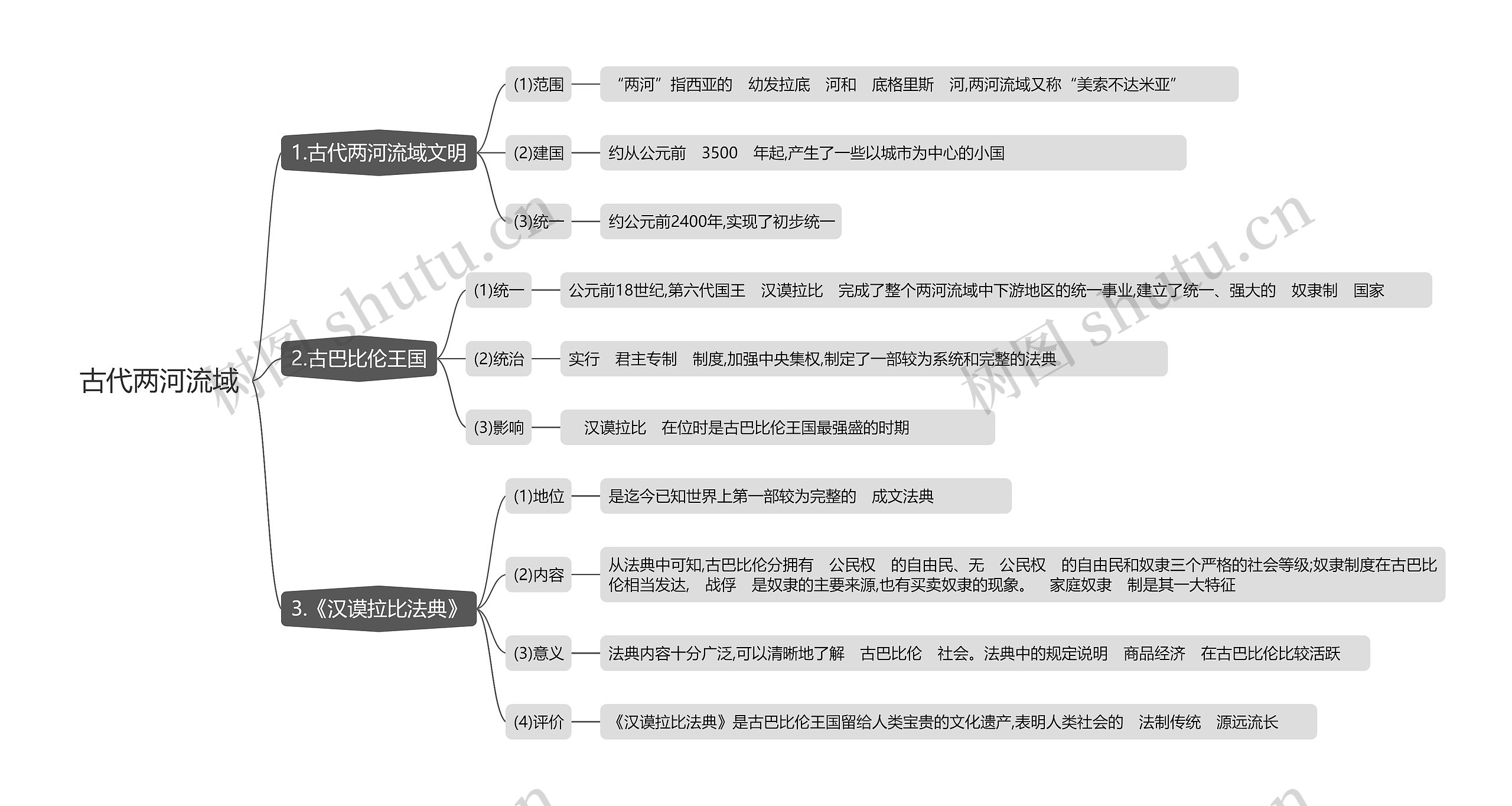 古代两河流域思维导图