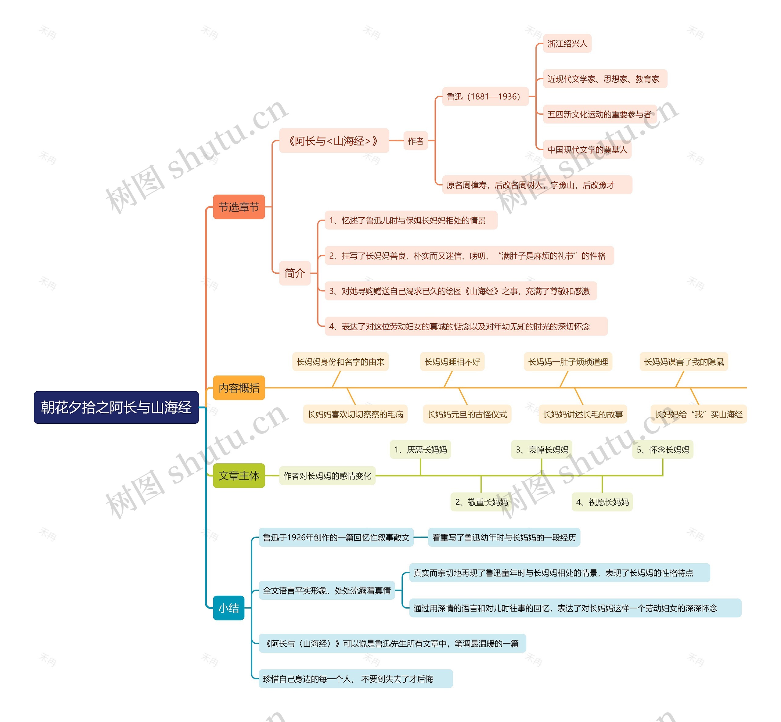 朝花夕拾之阿长与山海经思维导图