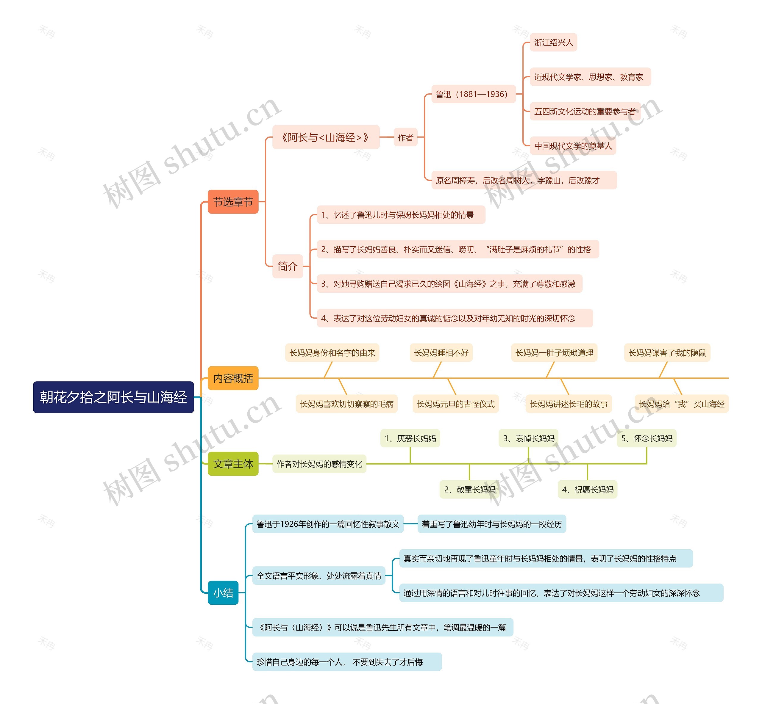 朝花夕拾之阿长与山海经思维导图高清图 朝花夕拾之阿长与山海经思维导图