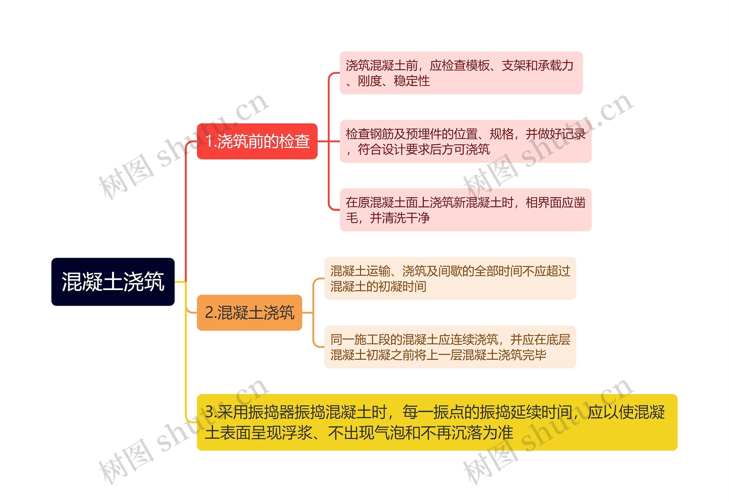 混凝土浇筑思维导图