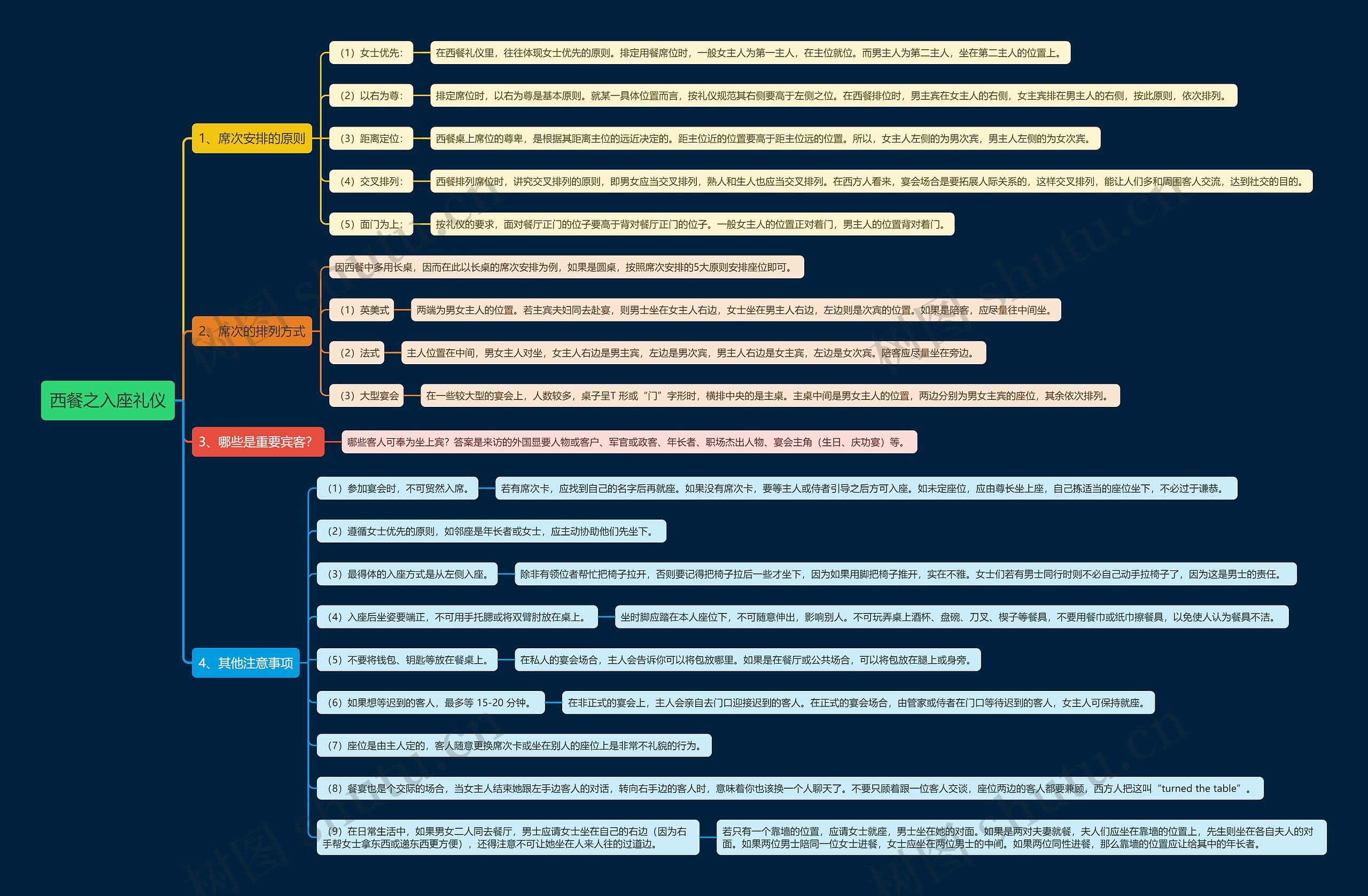 西餐之入座礼仪思维导图