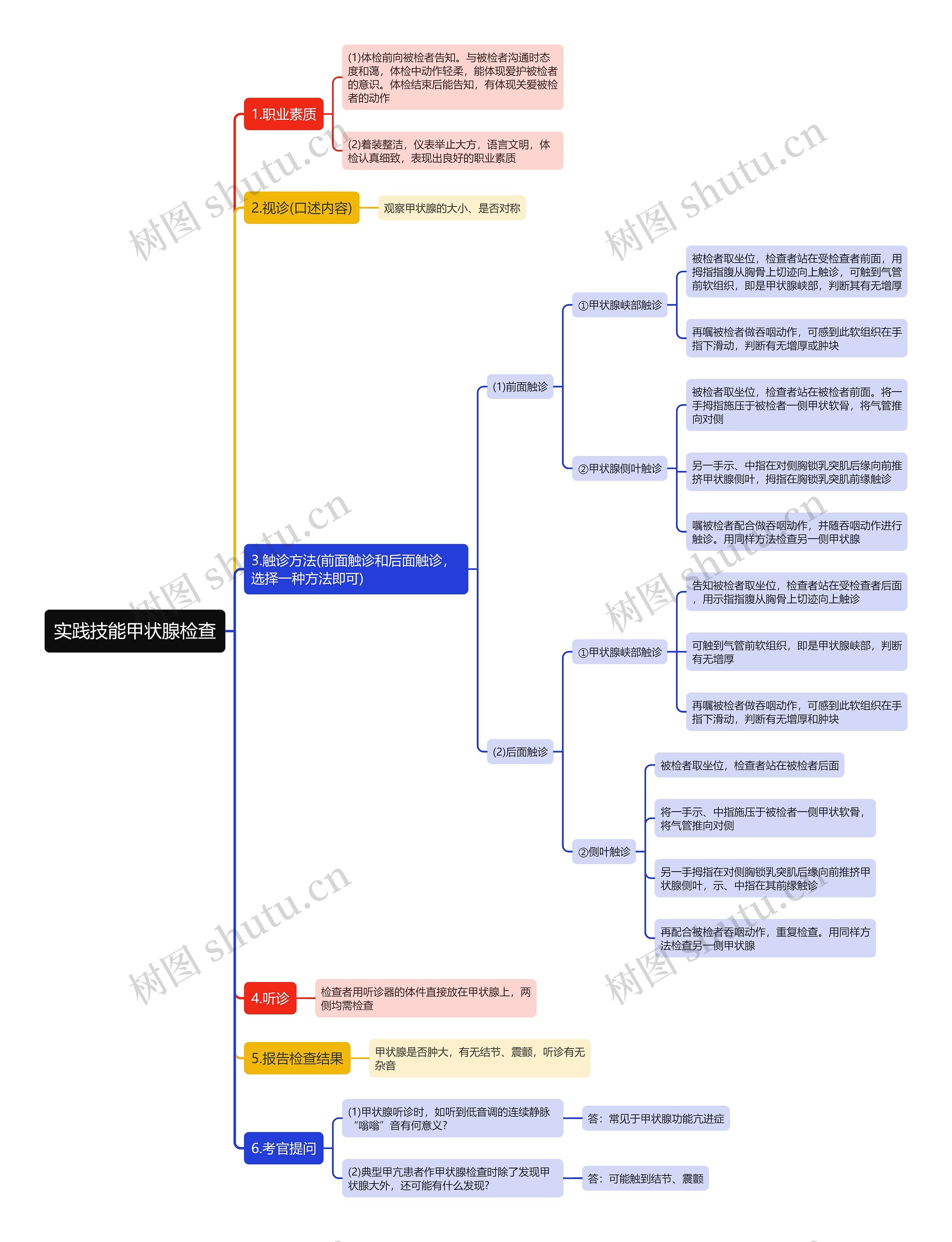 实践技能甲状腺检查思维导图