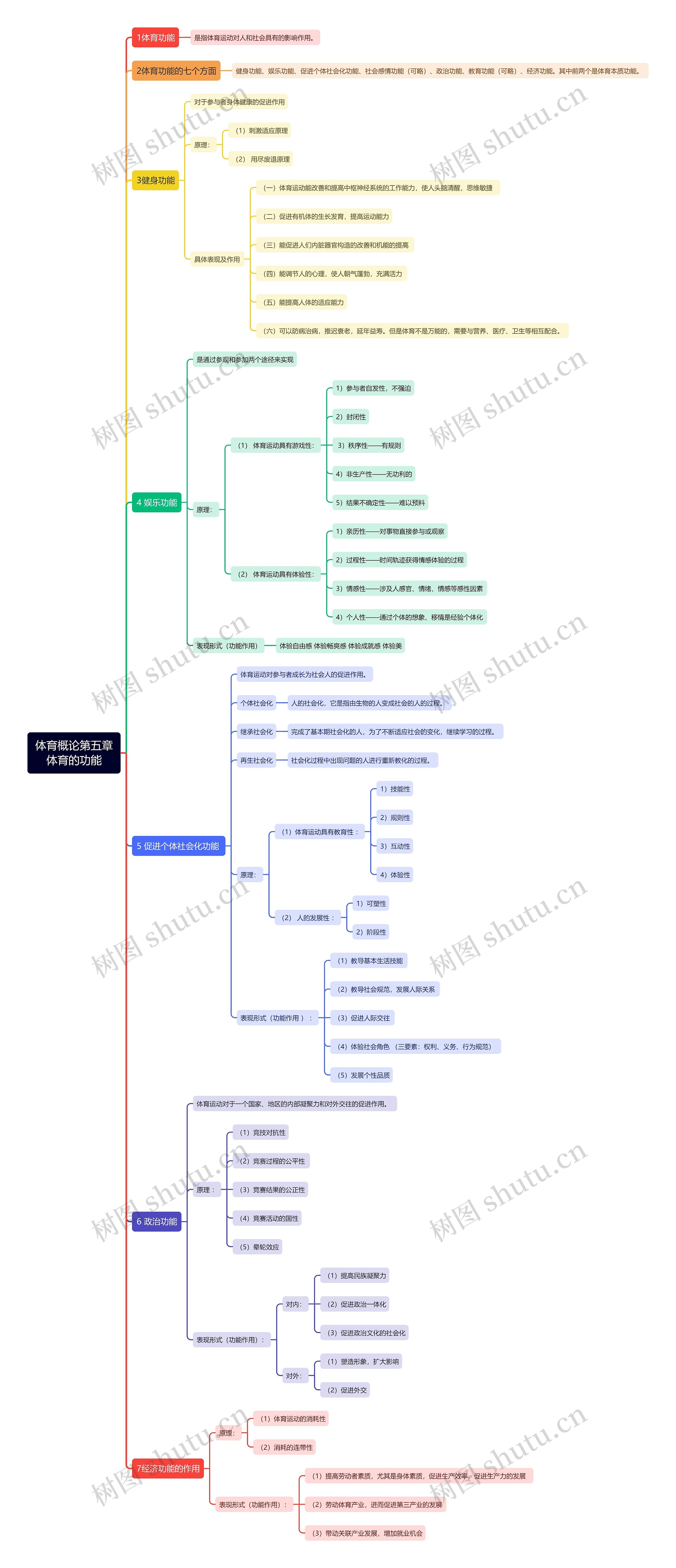 体育概论第五章体育的功能思维导图