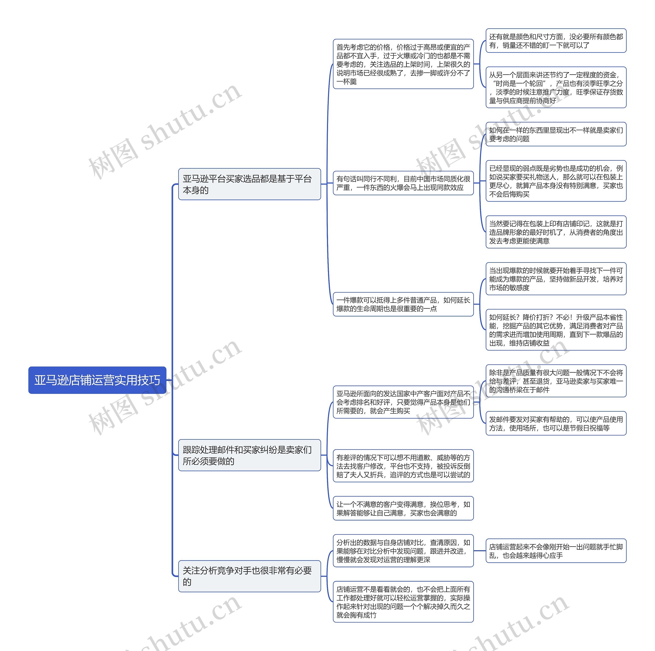 亚马逊店铺运营实用技巧思维导图
