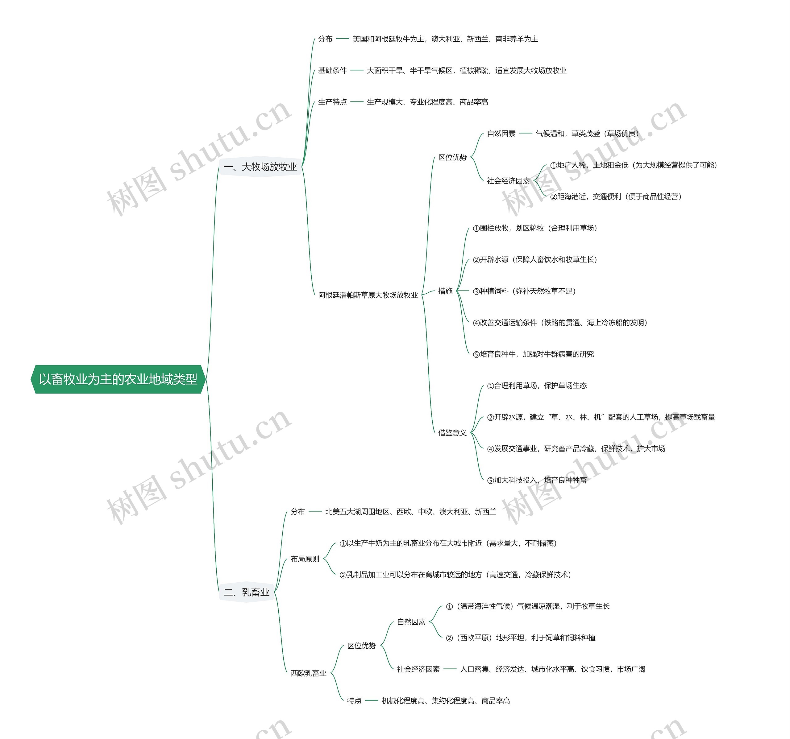 以畜牧业为主的农业地域类型思维导图