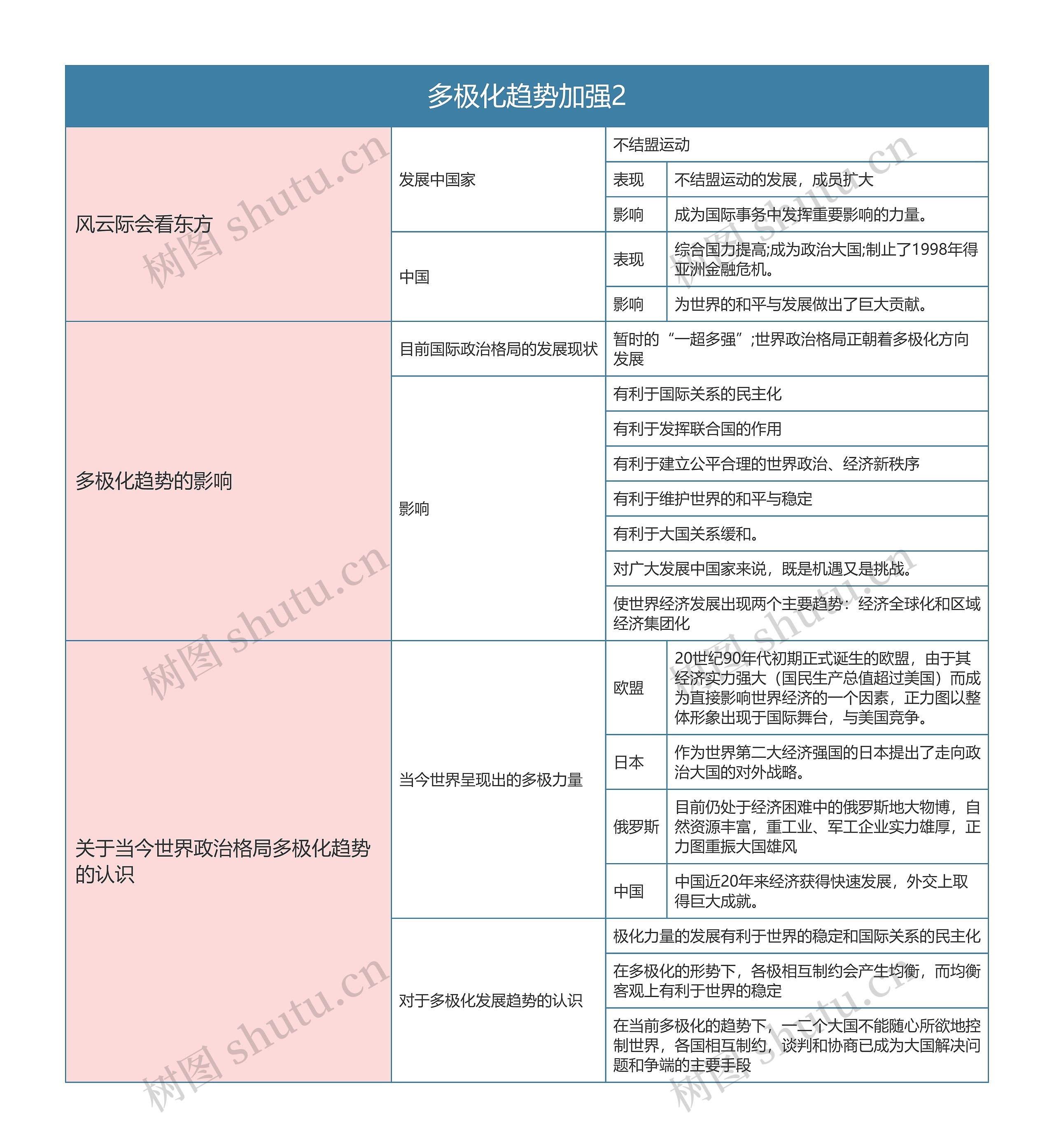 历史必修一   多极化趋势加强2