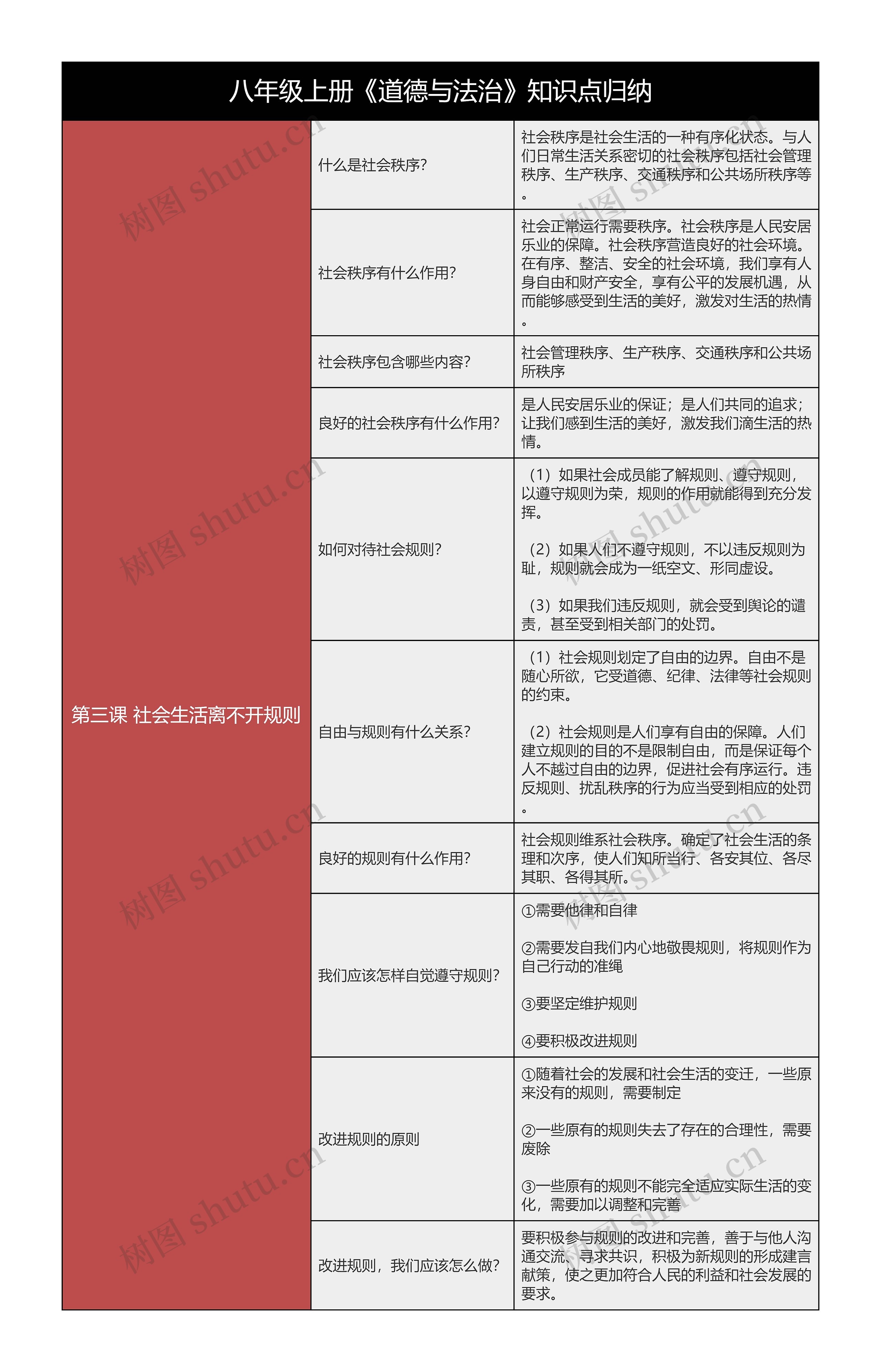 八上《道德与法治》第三课知识总结树形表格