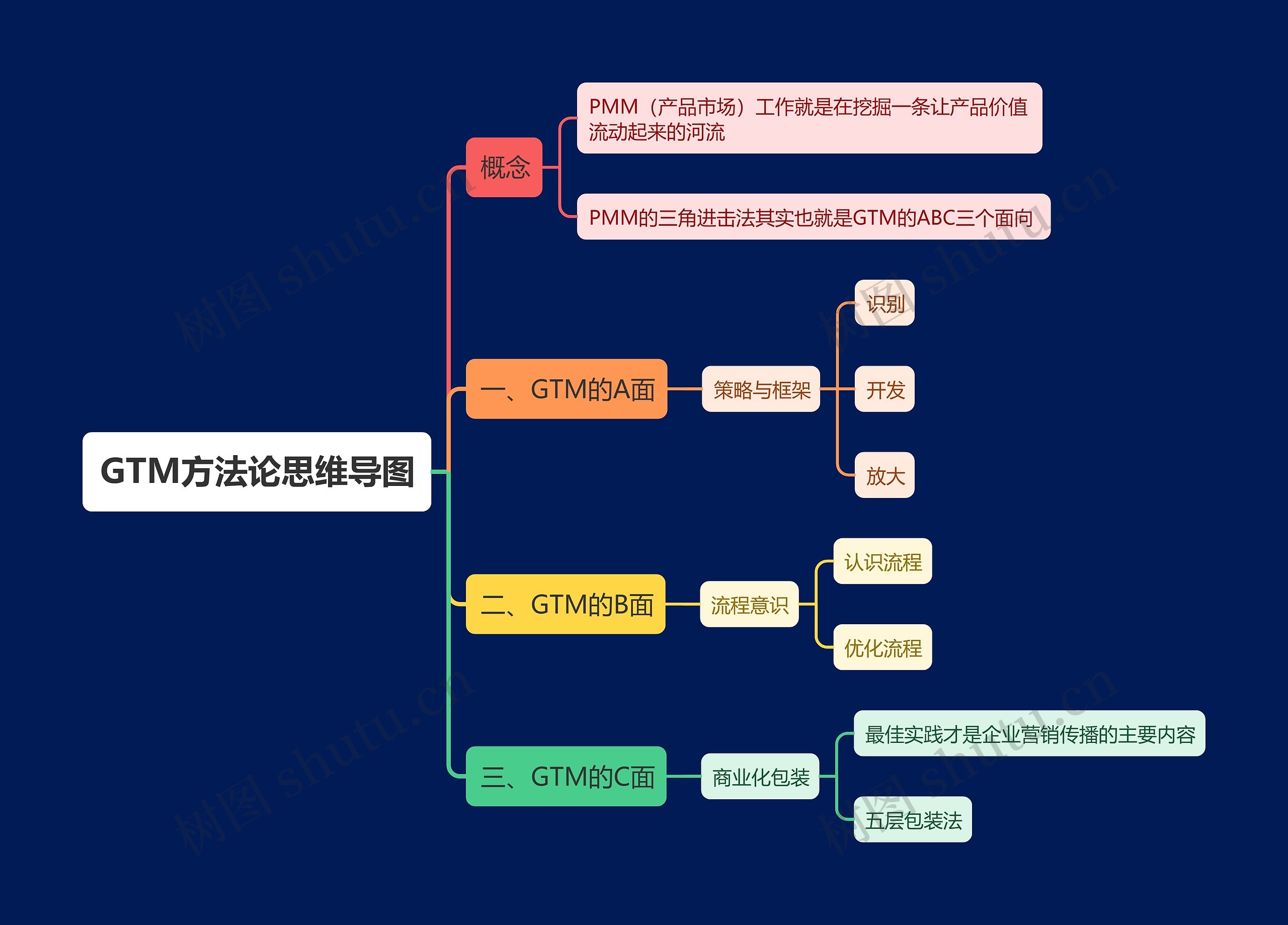 GTM方法论思维导图