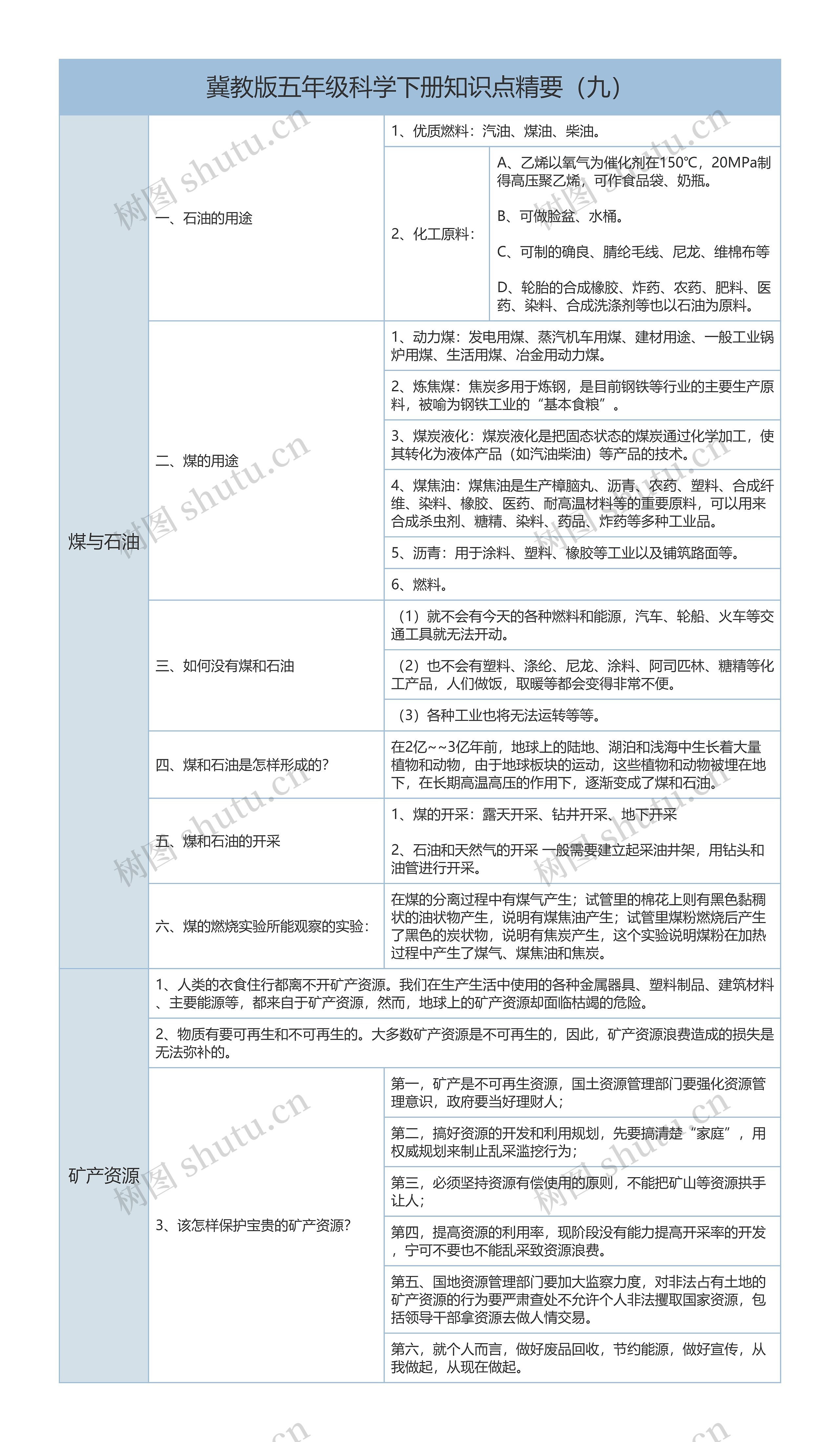 冀教版五下科学知识点（九）矿产资源树形表格
