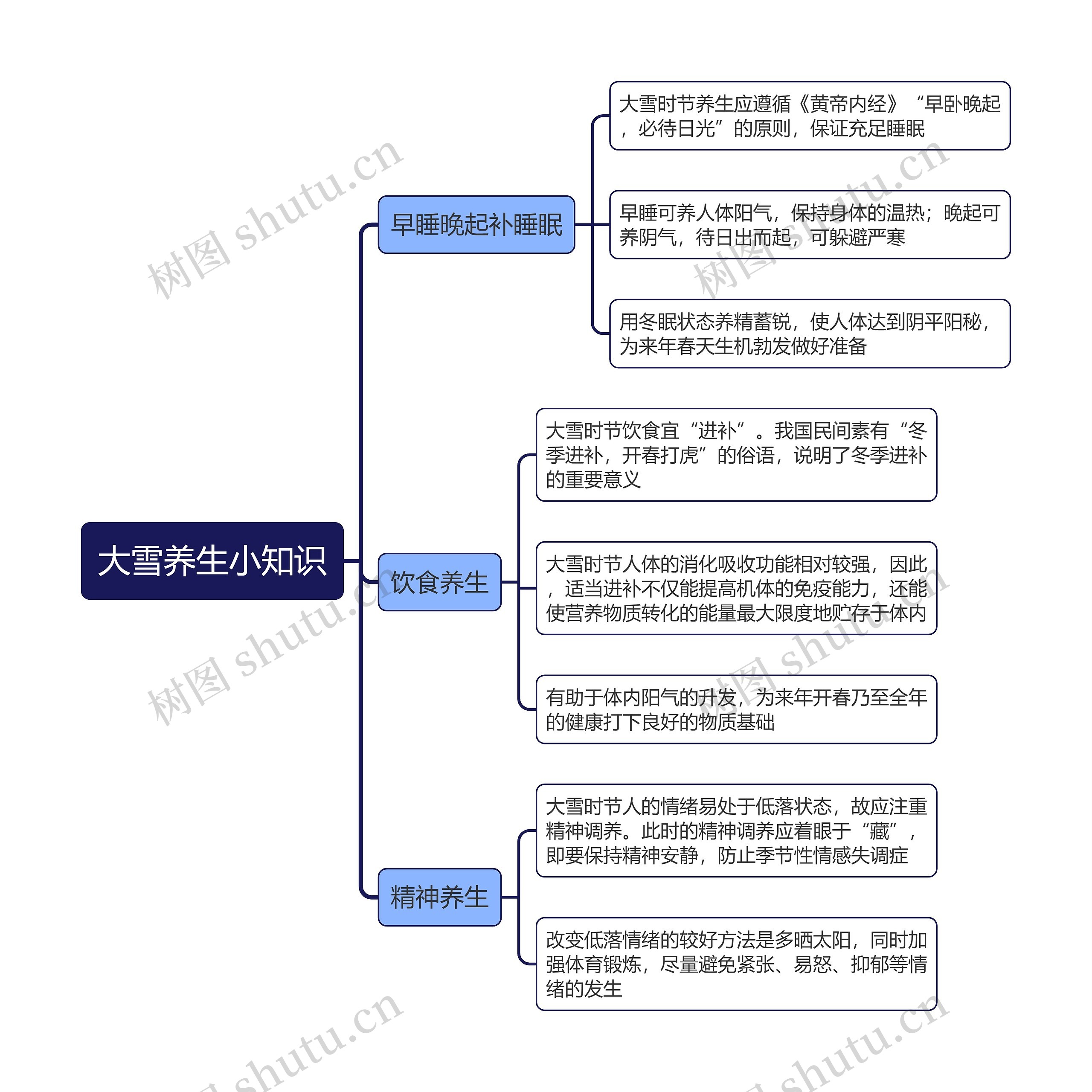 大雪养生小知识思维导图