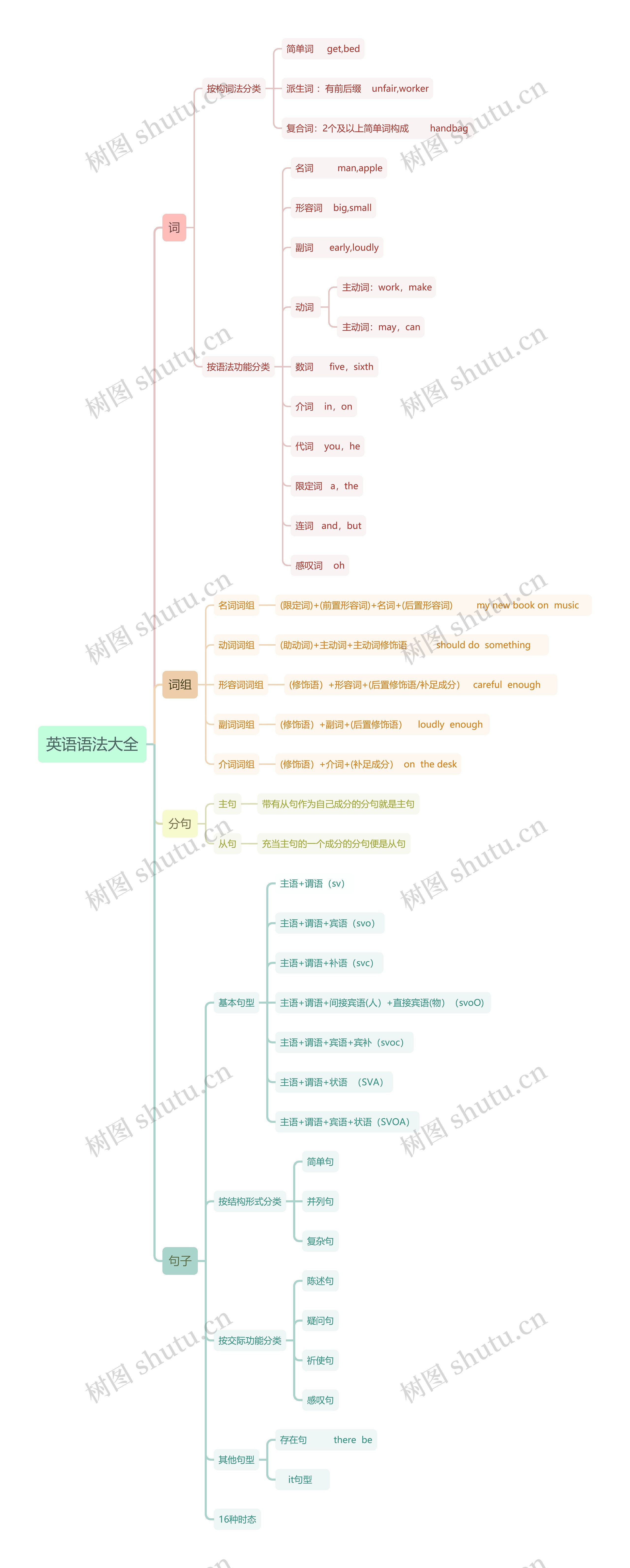 英语语法思维导图