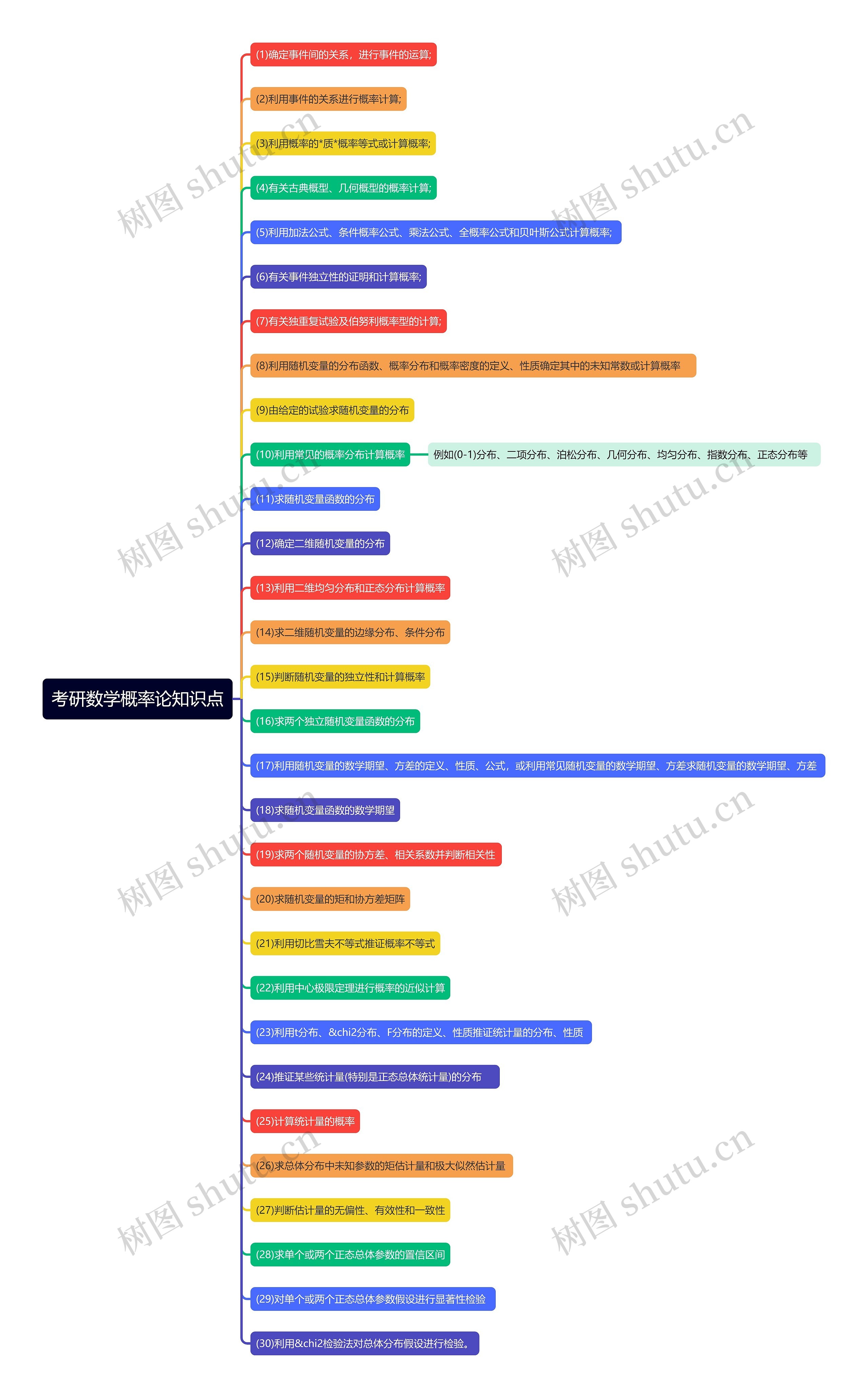 考研数学概率论知识点概括思维导图