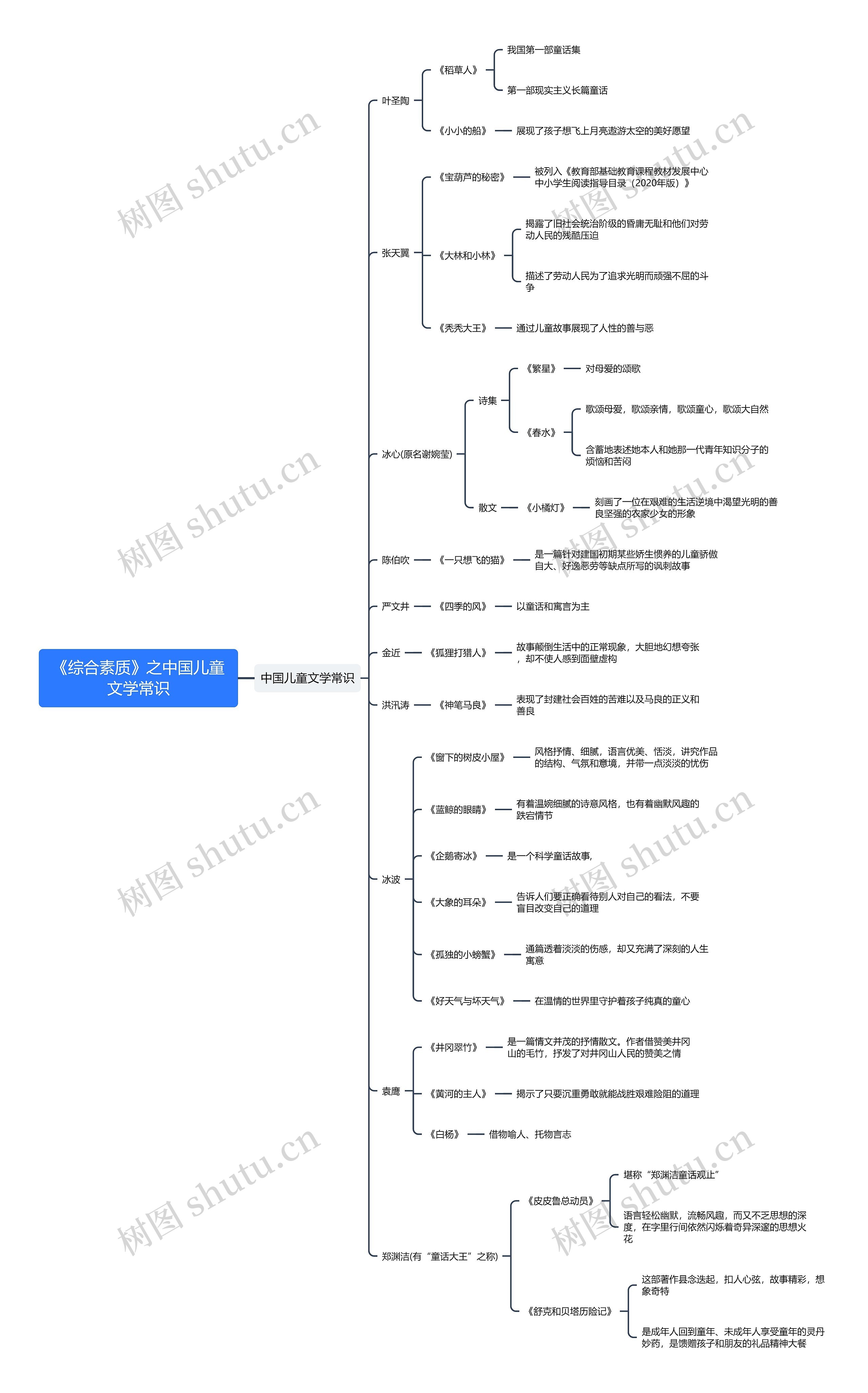 《综合素质》之中国儿童文学常识