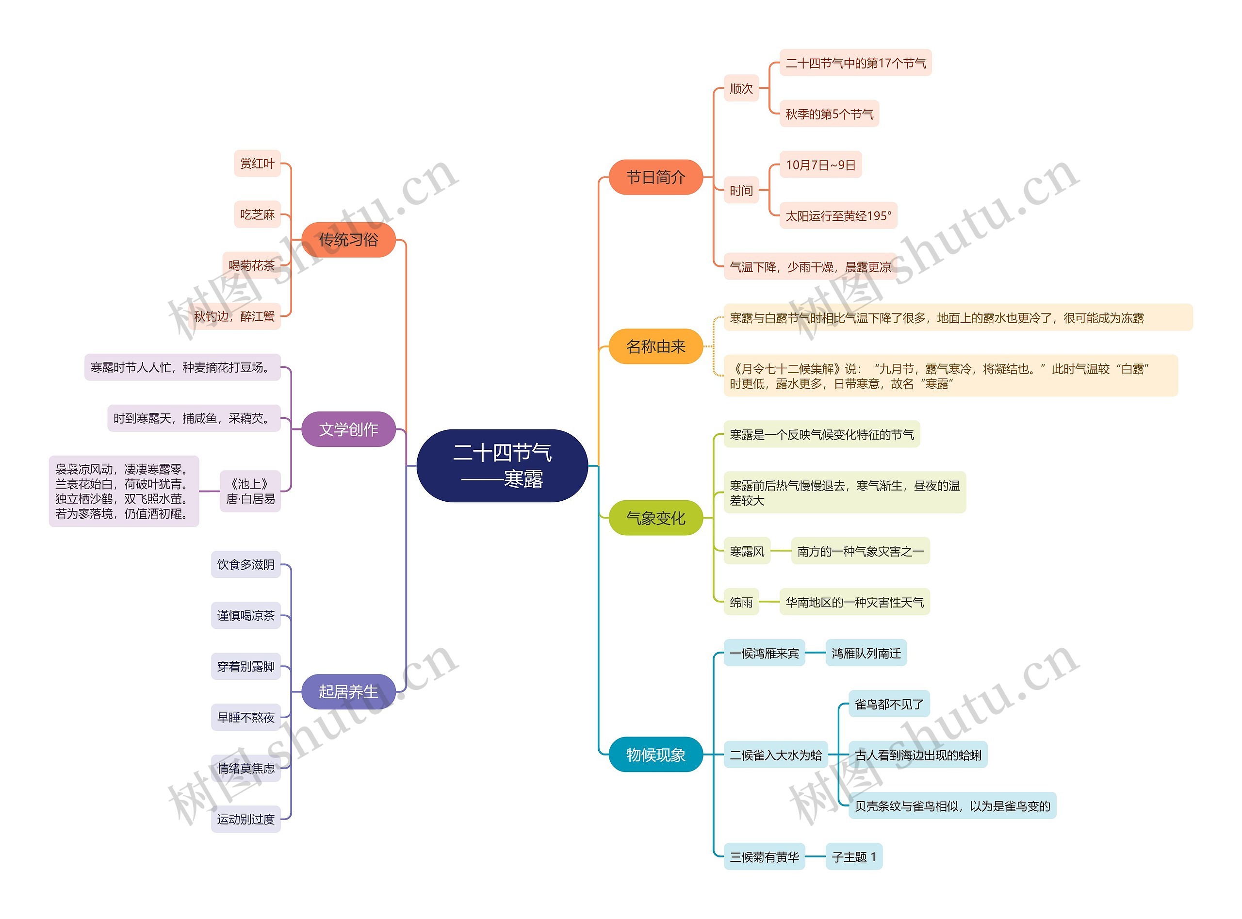 二十四节气寒露思维导图