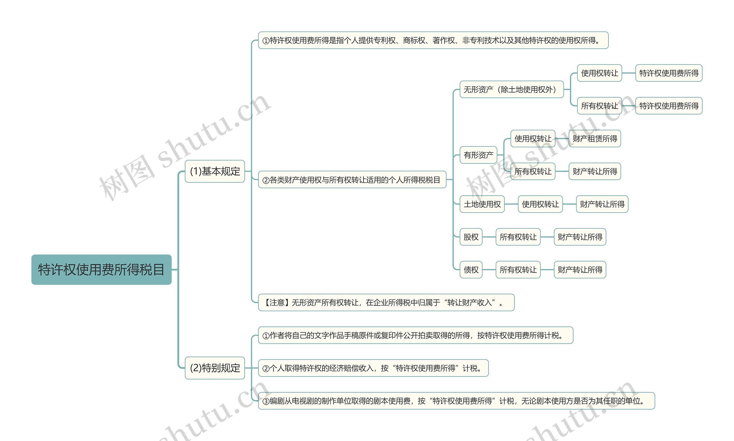 特许权使用费所得税目思维导图