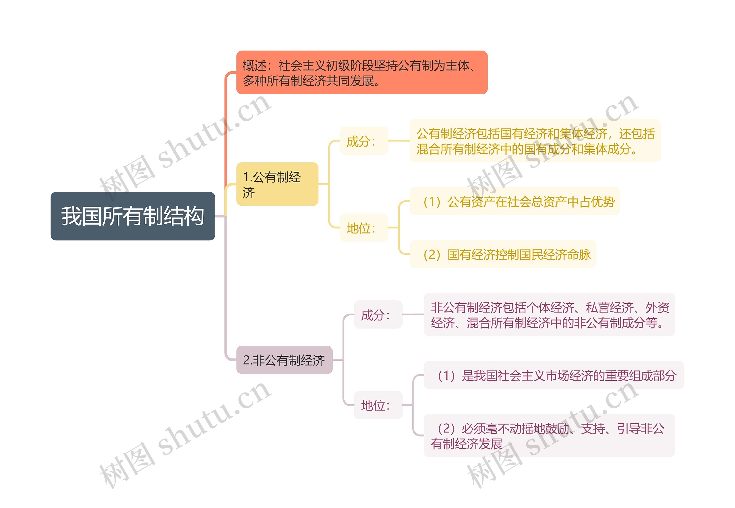 我国所有制结构思维导图