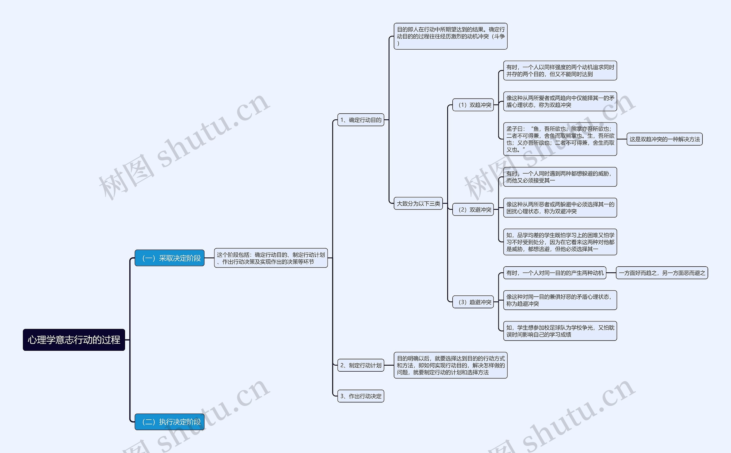 心理学意志行动的过程思维导图