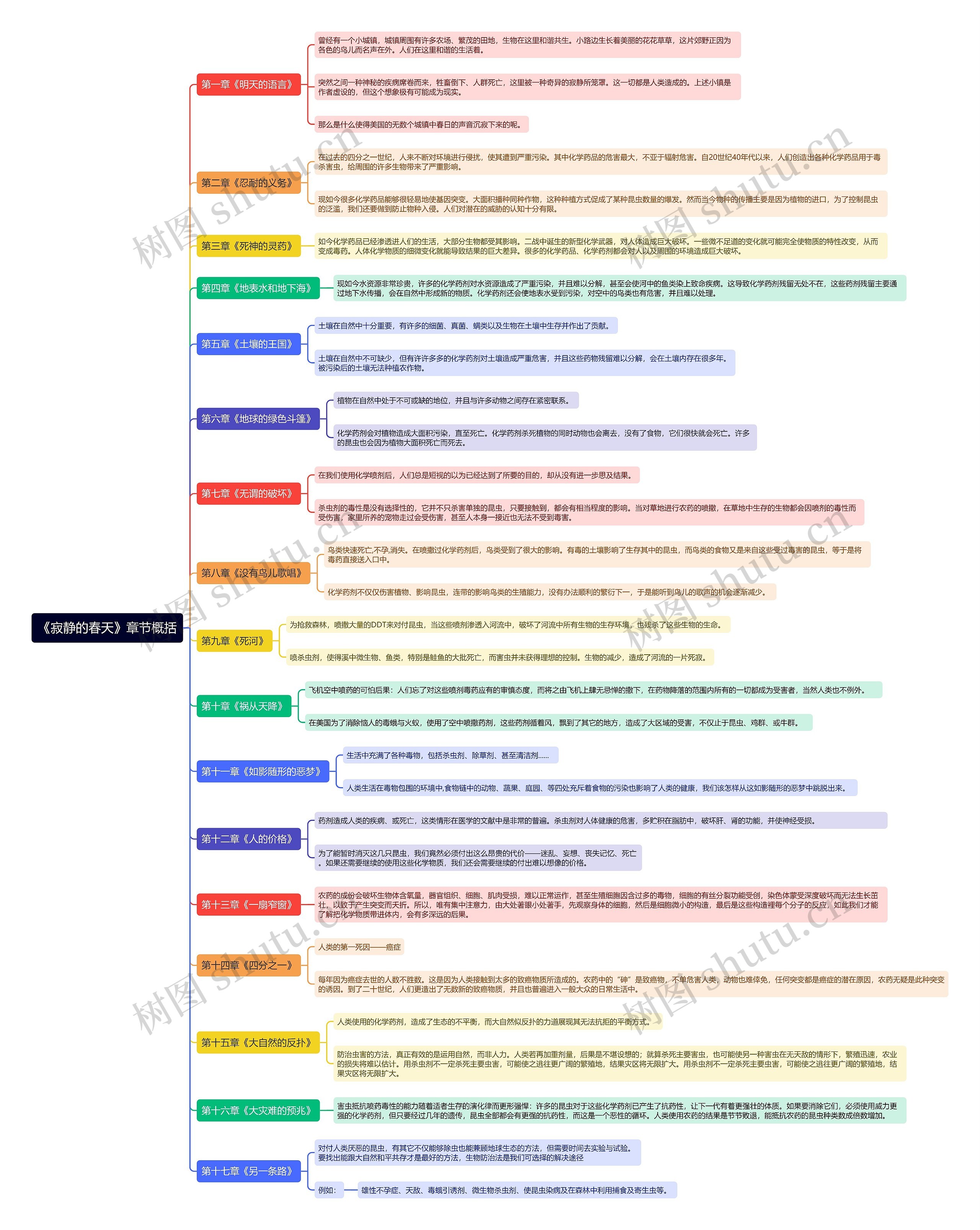 《寂静的春天》章节概括思维导图