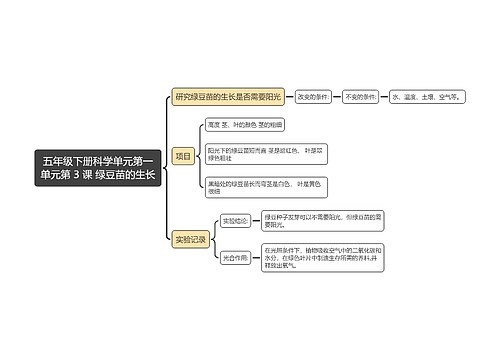 五年级下册科学单元第一单元第 3 课 绿豆苗的生长